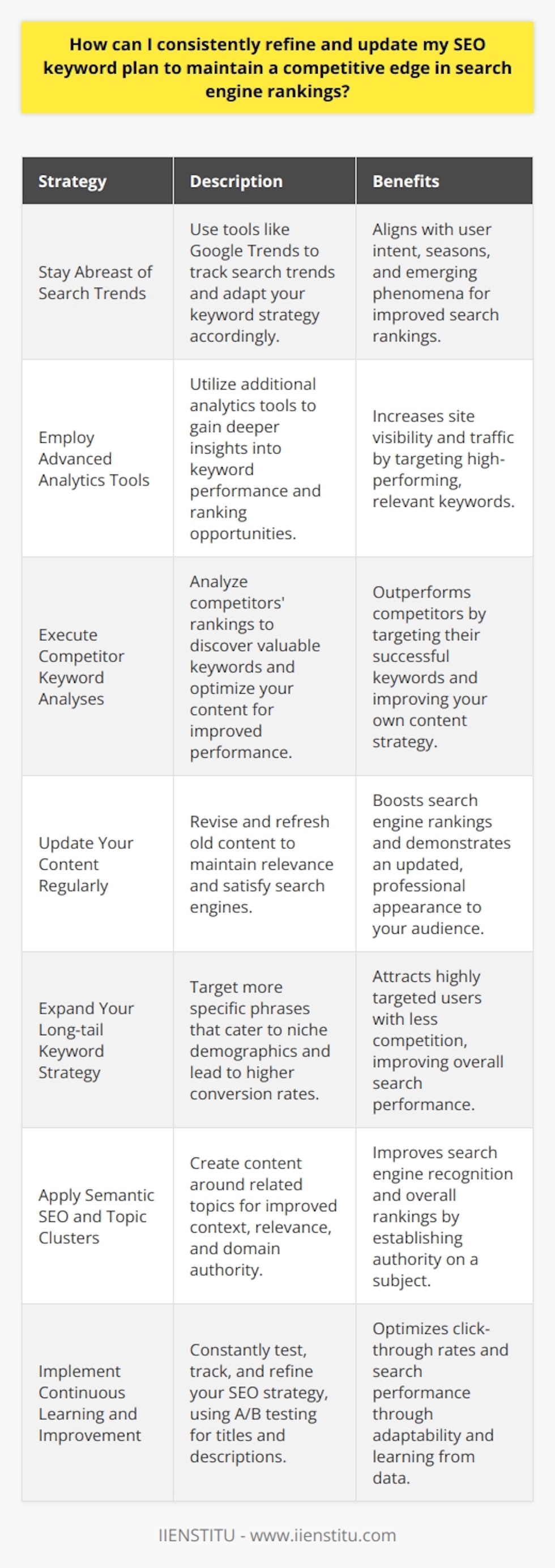 To maintain a competitive edge in search engine rankings, it's essential to continually refine and update your SEO keyword plan. The landscape of search behavior is constantly shifting, and keeping up with these developments is crucial for sustaining visibility and driving traffic to your website. Here are strategies to help you stay on top of your SEO game:1. **Stay Abreast of Search Trends**: Use tools like Google Trends to track what people are searching for and how those trends shift over time. This data can help you adapt your keyword strategy to align with user intent, seasons, and emerging phenomena.2. **Employ Advanced Analytics Tools**: While Google Analytics provides a wealth of data about how users interact with your site, complementary tools can offer deeper insights. Dive into keyword analytics to see which search terms bring users to your page, their performance metrics, and where you have opportunities to rise in the rankings.3. **Execute Competitor Keyword Analyses**: Analyzing what your competitors are ranking for is a tactical move. Tools that offer competitive insights can reveal new, valuable keywords to target. Consider how you can optimize your content and meta tags to outperform competitors for those terms.4. **Update Your Content Regularly**: Search engines favor fresh, relevant content. Ensure your site stays current by reviewing and updating old posts, articles, and website pages. This not only satisfies search engines but also presents an updated face to your audience.5. **Expand Your Long-tail Keyword Strategy**: Long-tail keywords, which are more specific phrases, cater to niche demographics and lead to higher conversion rates. These keywords are less competitive yet highly targeted, enabling you to reach the users most interested in your specific offer or content.6. **Apply Semantic SEO and Topic Clusters**: Search engines are increasingly focusing on context and relevance. By building out content around topic clusters, you can create a web of information on your site that search engines recognize as authoritative on a subject, improving overall domain authority and rankings.7. **Implement Continuous Learning and Improvement**: SEO is not a one-time task but a continuous cycle. Keep testing different approaches, track your results, and refine your keyword strategy constantly. Utilize A/B testing for your page titles and meta descriptions to increase click-through rates from search results.By committing to a dynamic and strategic approach to your SEO keyword planning, you ensure that your content stays relevant and prominent in the ever-evolving digital landscape. Remember that SEO is a long-term endeavor, and the key to success is adaptability, vigilance, and an ongoing willingness to learn and improve.