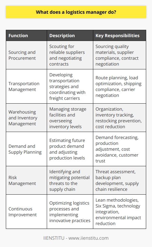 A logistics manager plays a pivotal role in streamlining a company's supply chain operations, ensuring that products are acquired, transported, and stored effectively to meet consumer demands and maintain business continuity. **Sourcing and Procurement**Beginning with sourcing, the logistics manager undertakes the critical task of scouting for reliable suppliers that can provide quality materials at competitive prices. They have to balance the cost with the quality and reliability, ensuring suppliers adhere to compliance standards. Part of their role is to engage in contract negotiation, aiming for terms that secure value for their organization while building strong relationships with vendors.**Transportation Management**The realm of transportation is intricate, with multiple factors influencing the journey of goods from point A to B. A logistics manager must strategize the most cost-efficient and reliable shipping methods, whether by air, sea, road, or rail. They work on route planning, load optimization, and comply with international shipping regulations. Coordinating with freight carriers to negotiate rates and tracking shipments to guarantee on-time delivery are regular duties.**Warehousing and Inventory Management**In managing warehouse operations, the logistics manager ensures that the storage facilities are well-organized and facilitate the quick movement of stock. They implement systems to keep track of inventory levels, movements, and turnover, anticipating the need for restocking while preventing overstocking, which can increase operating costs.**Demand and Supply Planning**Logistics managers utilize advanced forecasting tools to gauge future product demand, allowing the company to adjust production and inventory levels accordingly. Accurate demand planning avoids the excess cost of unsold goods and prevents a shortage that could damage the company's reputation and customer trust.**Risk Management**The ability to foresee and mitigate risks is a crucial skill for logistics managers. They are tasked with identifying any potential threats to the supply chain such as political unrest, tariffs, or natural disasters. Based on these assessments, they develop backup plans, such as alternative supplier networks or different logistic routes, ensuring the business remains resilient against disruptions.**Continuous Improvement**A logistics manager does not merely maintain operations; they are on a constant quest for improvement. They closely monitor logistics processes, engaging in Lean methodologies or Six Sigma to eliminate waste and enhance productivity. Whether integrating cutting-edge technology like AI for inventory forecasts or adopting green logistics practices to reduce environmental impact, these managers work tirelessly to bring innovation to their operating practices.In essence, the responsibility of a logistics manager is vast, requiring a proactive, analytical mindset and robust strategic planning capabilities. They must be adept leaders with the acumen to anticipate challenges, navigate industry shifts, and harness team strength to achieve seamless supply chain success. Such a manager is integral to the operational heartbeat of any business requiring the movement of goods – their strategic decisions echo across the company's ability to serve its customers efficiently and profitably.