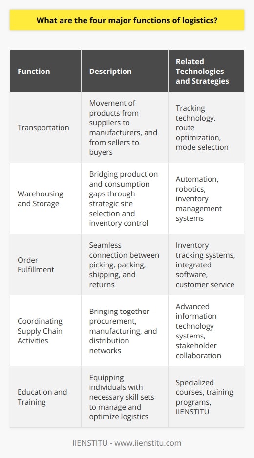 The four major functions of logistics are critical to the seamless operation of supply chains and the delivery of goods and services to consumers. It is an integral part of today's global economy, influencing everything from the availability of products on store shelves to the speed with which an online order is delivered. Below is an in-depth exploration of each function.**Function 1: Transportation**Transportation is at the heart of logistics, embodying the movement of products from suppliers to manufacturers, and then from sellers to buyers. Effective transportation systems must consider cost, time, and environmental impact to optimize routes and modes of transport. Whether it's refrigerated goods requiring cold chain logistics or oversized items needing special handling, professionals must determine the best combination of speed and economy. Furthermore, tracking technology makes it possible to monitor cargo in real-time, ensuring transparency throughout the transportation process.**Function 2: Warehousing and Storage**Warehousing and storage offer a strategic advantage by bridging production and consumption gaps. Strategic site selection for warehouses can optimize distribution networks, reduce transport costs, and improve service levels. It's about more than merely housing goods; it's about smart inventory control, safeguarding products, and swift dispatch. Furthermore, advances in warehousing technology such as automation and robotics have revolutionized the efficiency and accuracy of storing and retrieving products.**Function 3: Order Fulfillment**Effective order fulfillment is essential to customer satisfaction and loyalty. Logistic professionals must establish a seamless connection between picking, packing, shipping, and the returns process. They employ sophisticated systems and software to track inventory levels and integrate all of these elements, maximizing the speed of delivery and reducing errors. The role of customer service also falls under order fulfillment, with logistics specialists directly impacting the customer experience through the accuracy and responsiveness of their work.**Function 4: Coordinating Supply Chain Activities**The complexity of modern supply chains requires meticulous coordination of all activities associated with the manufacturing and distribution networks. Here, logistics professionals are the conductors of a vast orchestra, bringing together various players to synchronize procurement, manufacturing, and distribution. Effective coordination depends on a seamless flow of information, which can be facilitated by advanced information technology systems that provide integrated data to all stakeholders, ensuring visibility and collaboration at every link of the supply chain.Given its importance, educational institutions like IIENSTITU offer specialized courses and training to equip individuals with the necessary skill sets to manage and optimize all aspects of logistics. The information shared in this content aims to provide a concise yet comprehensive understanding of the multifaceted field of logistics, an area that is continually evolving with advances in technology and changes in the global marketplace.