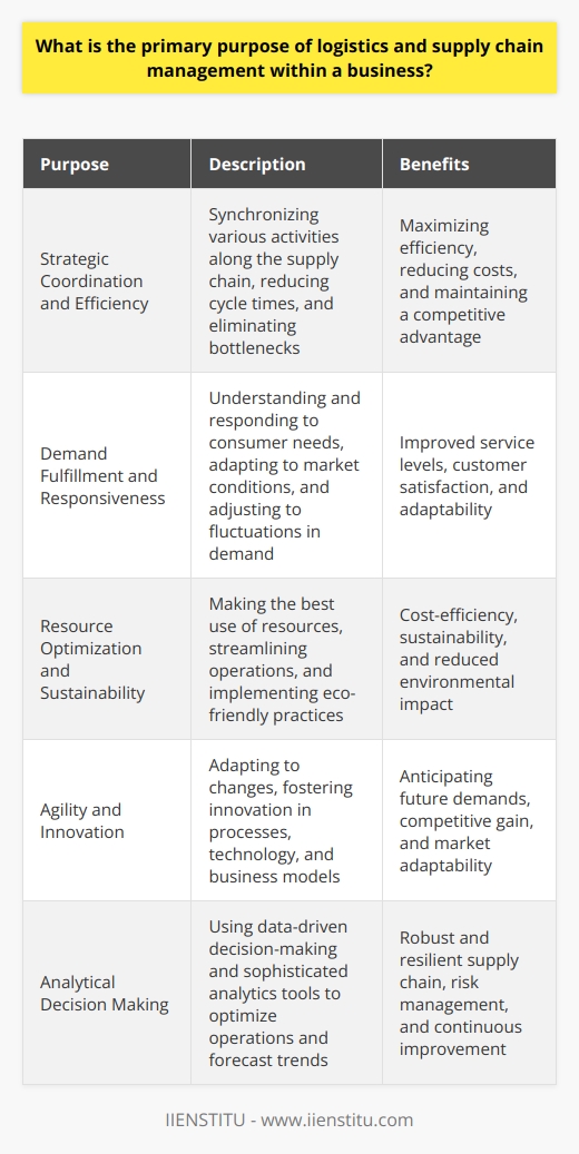 The primary purpose of logistics and supply chain management within a business is to streamline the entire lifecycle of a product, from the initial stages of sourcing raw materials to the final delivery to the customer, maximizing efficiency and value at each step. This comprehensive management approach is integral to sustaining high customer satisfaction levels, achieving cost efficiencies, and maintaining competitive advantage.Strategic Coordination and EfficiencyAt the heart of logistics and supply chain management is the strategic coordination of various activities along the supply chain. This includes synchronizing procurement with production schedules, aligning inventory management with forecasting demand, orchestrating transport planning to ensure timely delivery, and facilitating the return of goods where necessary. Efficiency is the cornerstone here, with a focus on reducing cycle times and eliminating bottlenecks that can lead to delays and increased costs.Demand Fulfillment and ResponsivenessThe ability to meet customer requirements effectively is another primary goal of logistics and supply chain management. By understanding and responding swiftly to consumer needs, businesses can improve service levels and adapt to market conditions. Supply chains are designed to be responsive so they can adjust to changes, including fluctuating consumer demand, seasonal variations, and market trends, ensuring the right products are available at the right time.Resource Optimization and SustainabilityResource optimization involves making the best possible use of human resources, materials, and informational and financial resources throughout the supply chain. Reducing redundancies, enhancing transportation strategies, streamlining warehouse operations, and utilizing technology for better demand planning all contribute to this objective. Additionally, increasing attention is being given to sustainability within logistics and supply chain management, aiming to minimize the environmental impact of operations through eco-friendly practices and reducing waste.Agility and InnovationMarket conditions are frequently volatile and unpredictable. Hence, logistics and supply chain management systems must be agile to adapt to changes. This agility is supplemented by emphasizing innovation in processes, technology, and business models. Fostering innovation helps businesses anticipate and meet future demands, while also offering the potential to disrupt traditional supply chain approaches for competitive gain.Analytical Decision MakingData-driven decision-making is at the forefront of modern logistics and supply chain management. Companies employ sophisticated analytics tools to process and interpret vast amounts of data to optimize operations, forecast future trends, and make informed decisions. Analytics enable businesses to understand patterns, predict potential disruptions, and formulate contingency plans, making the entire supply chain robust and resilient.In sum, logistics and supply chain management aim to create a seamless, efficient, and customer-centric flow of products from the supplier to the end user. By focusing on enhancing customer value, minimizing costs, achieving process integration, managing risks, and encouraging continuous improvement, businesses can fortify their market position and drive growth in the long term.