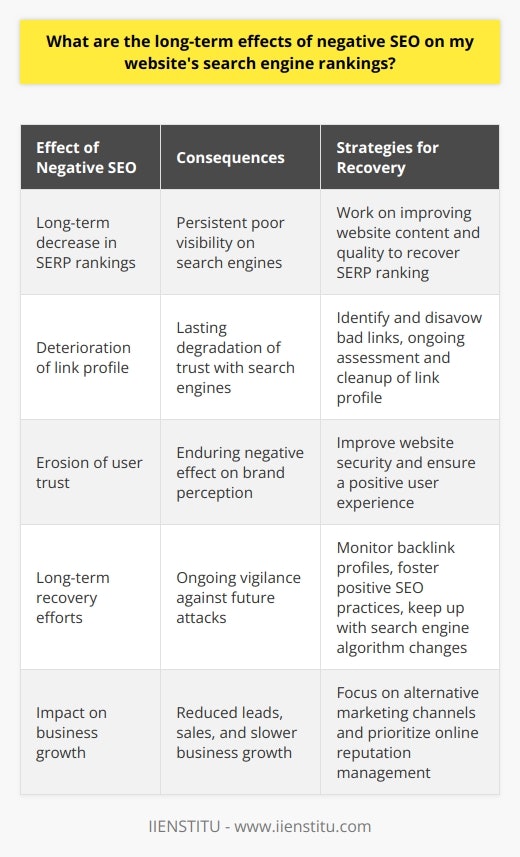 Negative SEO encompasses a suite of malicious activities aimed at sabotaging a competitor’s search engine rankings. These nefarious tactics can include the creation of spammy backlinks to a website, content scraping, and spreading malware or negative reviews. While search engines like Google have anti-spam measures to protect websites from such manipulations, the long-term impacts of negative SEO can still be profound and enduring on a website’s standing in search engine results pages (SERPs).Long-Term Decrease in SERP RankingsSearch engines strive to deliver high-quality, relevant content to users. When a site becomes a victim of negative SEO, its profile may be tarnished by low-quality links or duplicated content, leading to a penalty. Even after a website recovers from an initial attack and penalty, the recovery in SERP ranking is not immediate and can lead to a sustained period of poor visibility on search engines.Deterioration of Link ProfileAn integral part of search engine algorithms is the analysis of a site’s backlink profile. Negative SEO attacks often involve the creation of unnatural, toxic backlinks to the targeted website. Over time, these can lead to a lasting degradation of the site’s link profile. Once trust with search engines is compromised, it is a slow and painstaking process to build it back. Efforts include the identification and disavowal of bad links, as well as an ongoing assessment and cleanup of the link profile.Erosion of User TrustIf negative SEO tactics affect the user experience on a website – for example, through the injection of malware – the long-term trust between the website and its visitors can erode. Visitors might associate a compromised experience with poor site quality, which can have an enduring negative effect on brand perception.Long-Term Recovery EffortsRecovering from a negative SEO attack is not just about reversing the damage done. It's about ongoing vigilance to safeguard against future attacks. This means implementing continuous monitoring of backlink profiles, fostering positive SEO practices, and keeping up with search engine algorithm changes.Impact on Business GrowthFor businesses relying heavily on organic search traffic, negative SEO holds the potential for significant long-term financial loss. Diminished search engine visibility can lead to fewer leads, reduced sales, and slower business growth. The opportunity costs, while difficult to quantify, can be substantial when resources must be diverted from growth initiatives to address and mitigate the impacts of negative SEO.In conclusion, the repercussions of negative SEO on a website's search engine rankings and overall online health can be severe and difficult to reverse. The pathway back to positive SEO standings requires a dedicated and comprehensive strategy, emphasizing the importance of proactive measures and ongoing vigilance in online reputation management.