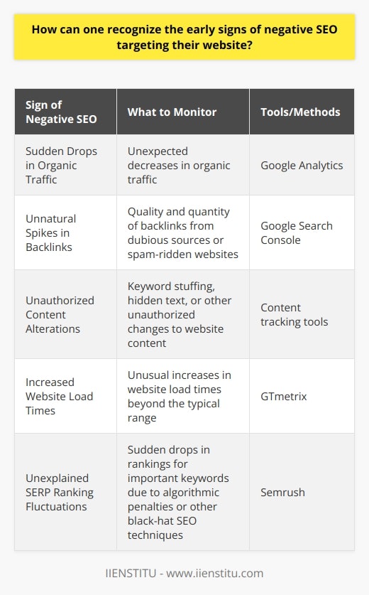 Recognizing Early Signs of Negative SEO Targeting Your WebsiteNegative SEO can have detrimental effects on your website's search engine ranking and undermine your digital presence. Identifying the signs of such attacks at an early stage is essential to safeguard your website's integrity. Here are some key indicators of negative SEO and how to monitor them.Monitoring Organic Traffic for Sudden DropsA sudden decrease in organic traffic is a red flag that your website may be under a negative SEO attack. Consistent monitoring of your site's traffic through Google Analytics can help detect this. You should look out for sharp and unexpected decreases in users visiting your website, especially from organic sources.Observing Backlink ProfilesUnnatural spikes in backlinks can indicate a negative SEO campaign. Spammers may create numerous poor-quality links aimed at your site to damage your website's reputation. Regularly checking your backlink profile with tools like Google Search Console lets you scrutinize the quality and quantity of links pointing to your website. Be alert for an influx of backlinks from dubious sources or irrelevant, spam-ridden websites.Evaluating Content AlterationsYour content is the cornerstone of your digital presence, and unauthorized modifications can signal negative SEO. Watch your website for unauthorized changes, such as keyword stuffing or hidden text. There are content tracking tools available that notify webmasters of any changes made to their pages, allowing them to react swiftly to unauthorized alterations.Inspecting Website Load TimesAn increase in website load times may not always be due to poor optimization or hosting issues. It could also result from a negative SEO tactic like a DDoS attack, aiming to bring your site down or reduce its usability. Services like GTmetrix can monitor your website's performance and alert you when your load times increase beyond the typical range.Investigating SERP Ranking FluctuationsMonitoring your website’s ranking for important keywords can indicate if a negative SEO attack is taking place. Tools such as Semrush are invaluable in this respect, providing insights into where your pages rank for targeted keywords. Look out for sudden and unexplained drops in rankings, which might be the consequence of algorithmic penalties due to spammy backlinks or other black-hat SEO techniques directed at your site.In summary, the early signs of negative SEO on your website can mostly be caught by vigilant monitoring of traffic, backlink profiles, content integrity, site performance, and keyword SERP rankings. It is crucial to stay proactive with regular audits and the use of specialized tools, as early detection is key to minimizing the impact of these attacks. This vigilance enables website owners to maintain control over their digital assets and combat the effects of any malicious SEO activity.