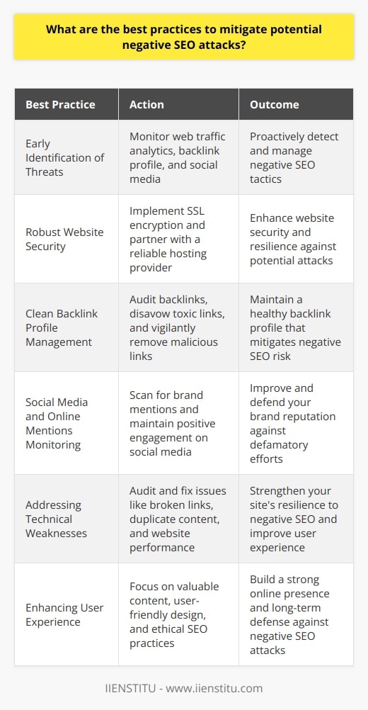 Protecting your digital presence from negative SEO attacks requires a multi-faceted approach that emphasizes early detection, robust security, and ongoing maintenance of your online reputation. Here’s a concise guide on mitigating potential negative SEO impacts effectively:**Early Identification of Threats**Being proactive in identifying potential threats is key in warding off negative SEO. This involves:1. Regular monitoring of web traffic analytics to detect unusual patterns that could point to negative SEO tactics in play.2. Keeping a close watch on your backlink profile for an influx of poor-quality links.3. Monitoring social media to catch any harmful content that could damage your brand.**Robust Website Security**To fend off negative SEO:1. Implement SSL encryption to protect data transfers and build trust with your visitors.2. Partner with a hosting provider that guarantees high uptime and can cope with traffic surges, which could be indicative of an attack.**Clean Backlink Profile Management**Ensuring a clean backlink profile is essential. Accomplish this by:1. Regularly auditing your backlinks and using Google's Disavow Tool to distance your site from toxic links.2. Staying vigilant and removing or disavowing any malicious links as soon as they are identified.**Social Media and Online Mentions Monitoring**Keeping your brand’s image untarnished involves:1. Constantly scanning the web for mentions of your brand and addressing negative feedback swiftly and professionally.2. Maintaining active and positive social media engagement to strengthen your reputation against potential defamatory efforts.**Addressing Technical Weaknesses**Fortifying your website technically includes:1. Regularly auditing your site to fix broken links, eradicate duplicate content, and optimize loading times, all of which can indirectly affect your site's resilience to negative SEO.2. Regular updates to your website’s platform and plugins to patch any security holes that could be exploited by attackers.**Enhancing the User Experience**While mitigating negative SEO:1. Focus on providing valuable content and user-friendly navigation to cultivate a trustworthy and authoritative online presence, which can be your best defense against negative SEO.2. Engage in ethical SEO practices that align with search engine guidelines to build long-term resilience against such attacks.By incorporating these best practices, including staying vigilant about abnormal activities, ensuring robust website security, managing your backlink profile effectively, actively monitoring your online reputation, and addressing any technical issues proactively, your website is much less likely to fall victim to harmful negative SEO endeavors. These strategies will not only defend against ill-intended actions but also enhance the overall health and performance of your site in the eyes of search engines and users alike.