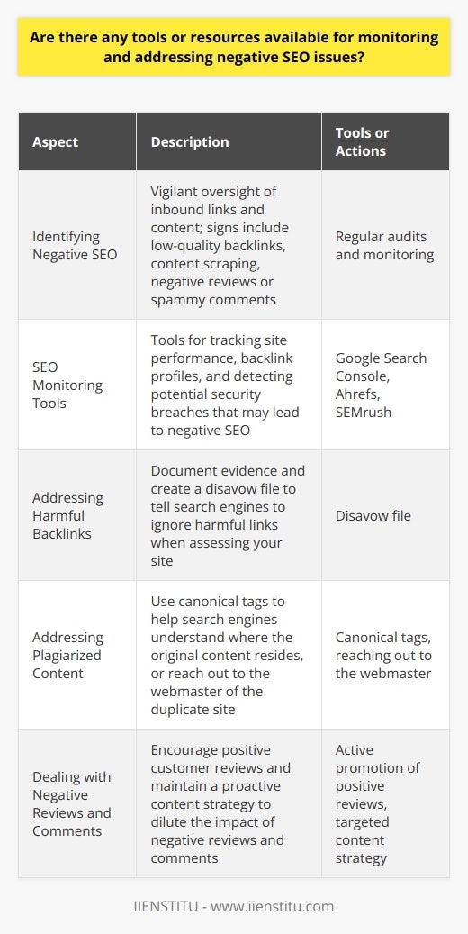 Negative SEO is a significant threat to any website's credibility and search ranking. It entails deliberate actions to lower a site’s rankings in search engines. Recognizing these threats early is critical for maintaining a healthy online presence. Here's a guide on how to identify, monitor, and tackle any negative SEO issues that may arise.## Identifying Negative SEOIdentifying negative SEO requires vigilant oversight of your website’s inbound links and content. Signs of negative SEO may include an unusual increase in low-quality backlinks, content scraping (where your content is copied to other sites without permission), or even sudden spikes in negative reviews or spammy comments. Regular audits and monitoring can help website owners spot these issues before they escalate.## SEO Monitoring ToolsTools are indispensable for SEO monitoring, and organizations like IIENSTITU offer courses to understand the use of these tools for digital marketing strategies, including SEO management. Google Search Console is one of the primary tools for any webmaster, offering insights into your site's performance in Google search results and highlighting issues that need attention. Beyond that, advanced tools like Ahrefs and SEMrush provide comprehensive SEO audit features, tracking backlink profiles, and detecting potential security breaches that may lead to negative SEO. These tools can send alerts when they detect suspicious activity, allowing swift action to be taken.## Addressing Negative SEO IssuesWhen negative SEO is spotted, the immediate step is to document all the evidence. Subsequently, if the issue involves harmful backlinks, webmasters can create a disavow file, which tells search engines to ignore these links when assessing your site. If content has been plagiarized, using canonical tags can help search engines understand where the original content resides. In more severe situations, reaching out directly to the webmaster of the site hosting the duplicate content may be necessary. Furthermore, actively encouraging positive customer reviews and maintaining a proactive content strategy can dilute the impact of negative reviews and comments.In conclusion, monitoring and addressing negative SEO is an ongoing process that requires attention and the right set of tools. Whether it’s keeping an eye on your backlink profile, or ensuring your content is protected against plagiarism, staying informed and proactive is the best defense against negative SEO tactics. With consistent effort, one can preserve and enhance their site’s search engine standing amidst a landscape of ever-evolving SEO challenges.