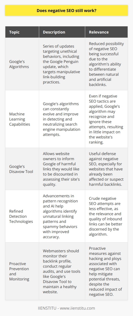 Negative SEO, the practice of implementing black hat SEO tactics on another's website to harm its search engine rankings, has garnered a significant amount of attention in the digital marketing community. Despite its existence, the efficiency of negative SEO has greatly reduced over time, largely due to sophisticated updates to search engine algorithms, particularly those of Google.**Evolution of Google's Algorithms and Its Impact**Google has rolled out a series of updates aimed at improving the quality of search results and penalizing unethical behaviors. Notable among these is the Google Penguin update, which was introduced specifically to target and devalue manipulative link-building practices. This update has greatly reduced the possibility of negative SEO being successful because the algorithm can often differentiate between natural and artificial backlinks.Furthermore, these algorithms are now equipped with machine learning capabilities, allowing them to constantly evolve and become more effective at detecting and neutralizing attempts of search engine manipulation over time. This means that even if negative SEO tactics are applied against a website, Google's algorithm may recognize and ignore these attempts, resulting in little to no impact on the website's ranking.**Google's Disavow Tool**To empower webmasters further, Google introduced the Disavow Tool. This feature provides a line of defense for site owners allowing them to inform Google which links they believe are harmful and would like to be discounted in assessing their site’s quality. It is particularly useful in cases where a website might have already been affected by negative SEO or the webmaster suspects that deleterious backlinks might be directed at their site. **Refined Detection Technologies**Advancements in pattern recognition and artificial intelligence have enabled Google's algorithms to better identify unnatural linking patterns and spammy behavior with improved accuracy. These technologies help discern the quality of inbound links and the relevance to the content they point to, making crude attempts at negative SEO less effective.**Proactive Prevention and Monitoring**Despite the reduced impact of negative SEO, it remains vital for webmasters to actively engage in monitoring their backlink profile and consistently apply best SEO practices as prescribed by Google. Regular audits can help flag suspicious link activity, and prompt action can be taken using tools like Google's Disavow Tool. Proactive security measures against hacking and deploying high-level website encryption can also prevent malicious activities which can be part of a negative SEO strategy.**Conclusion**Negative SEO has not vanished, but the narrative has changed. It's no longer a potent threat that it was once deemed to be. With the evolution of search engine algorithms, improved technologies, and tools provided by search engines like Google, the capability to defend a website against such attacks is formidable. Continuous vigilance and adherence to ethical SEO practices are crucial, but the fear that negative SEO can easily ruin a site's reputation is no longer as tangible due to the sophisticated defense mechanisms that have been developed by search engines to maintain the integrity of their results.