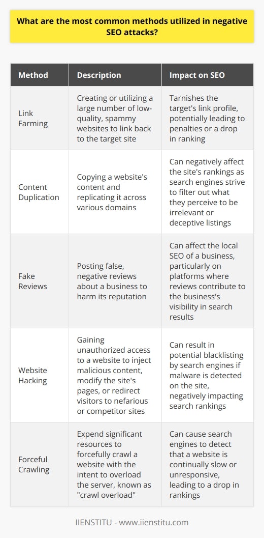 Negative SEO attacks are insidious strategies used to sabotage a competitor's rankings in search engines. While Google continually updates its algorithms to protect against such attacks, they unfortunately still occur. The attackers leverage a number of tactics, all considered black-hat SEO practices, to accomplish their goal of damaging a site's reputation and search engine standing. Here are several common methods utilized in these attacks:**Link Farming**Link farming is one of the most prominent techniques in negative SEO. It involves creating or utilizing a large number of low-quality, spammy websites to link back to the target site. This influx of toxic backlinks can signal to search engines that the site is engaging in manipulative practices, leading to penalties or a drop in ranking. The goal is to tarnish the target's link profile, which is a critical factor in SEO performance.**Content Duplication**Duplicate content can lead to confusion among search engines, which strive to present the most original and authoritative content to users. Malicious actors might copy a website's content and replicate it across various domains. When search engines discover identical content, they may dilute the value of the original content or even mistakenly penalize the legitimate site for content spamming. This can negatively affect the site's rankings as the search engines strive to filter out what they perceive to be irrelevant or deceptive listings.**Fake Reviews**Online reputation is vital, and fake reviews can significantly tarnish it. Attackers often post false, negative reviews about a business to harm its reputation and deter potential customers. These fake reviews can rapidly multiply and sway public perception, leading to decreased trust and lost business. Additionally, an abundance of negative reviews can affect the local SEO of a business, especially in platforms where reviews contribute to the business's visibility in search results.**Website Hacking**Gaining unauthorized access to a website remains a common and dangerous approach. Through hacking, an attacker can inject malicious content, modify the site's pages, or even redirect visitors to nefarious or competitor sites. The visible and invisible alterations made by the hacker can have dire consequences for search rankings, including potential blacklisting by search engines if malware is detected on the site.**Forceful Crawling**Attackers may expend significant resources to forcefully crawl a website with the intent to overload the server. This technique, known as crawl overload, aims to degrade the website performance by increasing server load, which can lead to slower response times or even a complete site crash. Search engines prioritize user experience, and if they detect that a website is continually slow or unresponsive, its rankings will almost certainly suffer.These methods underscore why it's crucial for website owners and SEO professionals to monitor their SEO health vigilantly. Negative SEO requires a proactive approach to security, such as regularly auditing backlinks, setting up search engine webmaster tools alerts, tracking online reviews, implementing robust cybersecurity measures, and ensuring a responsive and redundant web hosting setup.As negative SEO can also lead to legal and ethical concerns, it's important that individuals and organizations alike employ legitimate marketing and SEO practices. Reputable training courses, such as those provided by IIENSTITU, can offer valuable guidance on positive and ethical SEO strategies that enhance a website's search performance without resorting to harmful techniques.