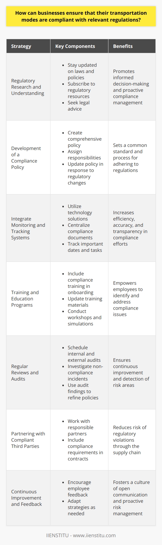 Ensuring that transportation modes comply with relevant regulations is a critical aspect for businesses to operate legally and responsibly. It shields them from potential fines, legal challenges, and reputational damage. Below are the strategies businesses can implement to enforce compliance in their transportation operations.1. **Regulatory Research and Understanding**:   - Stay updated on the latest transportation laws and policies at local, state, federal, and international levels.   - Subscribe to regulatory bulletins, join industry associations, and seek information from government transport agencies.   - Consider seeking advice from legal professionals specialized in transportation law to understand complex or ambiguous regulations.2. **Development of a Compliance Policy**:   - Formulate a comprehensive policy that defines how the company will adhere to transport regulations. This includes procedures for vehicle maintenance, driver qualifications, cargo handling, and environmental considerations.   - Establish clear responsibilities and steps for compliance at all levels within the business.   - Create a roadmap for dealing with regulatory changes, incorporating updates into the policy as needed.3. **Integrate Monitoring and Tracking Systems**:   - Utilize technology solutions, such as GPS tracking and electronic logging devices (ELDs), to monitor routes, driving hours, speed, and vehicle maintenance records.    - Keep a centralized database of all compliance-related documents and reports.   - Implement a compliance calendar to track important dates, such as when specific permits are due for renewal or when compliance audits are scheduled.4. **Training and Education Programs**:   - Make compliance training a mandatory aspect of the employee onboarding process, particularly for logistics and transport personnel.   - Regularly update training materials to reflect the latest transportation regulations.   - Conduct workshops that simulate real-world scenarios employees might face regarding compliance.5. **Conduct Regular Reviews and Audits**:   - Schedule internal and/or third-party audits to review compliance practices comprehensively.   - Investigate any incidents of non-compliance thoroughly to understand their root causes and develop corrective actions.   - Utilize audit findings to refine policies and training programs to prevent future issues.6. **Partnering with Compliant Third Parties**:   - Work with suppliers, logistics partners, and distributors that demonstrate a similar commitment to transportation compliance.   - Include compliance requirements within contracts and agreements with third-party vendors.7. **Continuous Improvement and Feedback**:   - Establish a feedback loop where employees can report potential compliance issues or suggest improvements without fear of reprisal.   - Stay open to adapting strategies and operations to meet evolving regulatory requirements or to address newly identified risks.In summary, compliance in transportation is an ongoing process that requires businesses to stay informed, train their workforce, keep accurate records, and continuously assess and improve their strategies. By heeding these steps and emphasizing a culture of compliance, companies can navigate the complexities of transportation regulations successfully and maintain a trust-based relationship with their customers and the public.