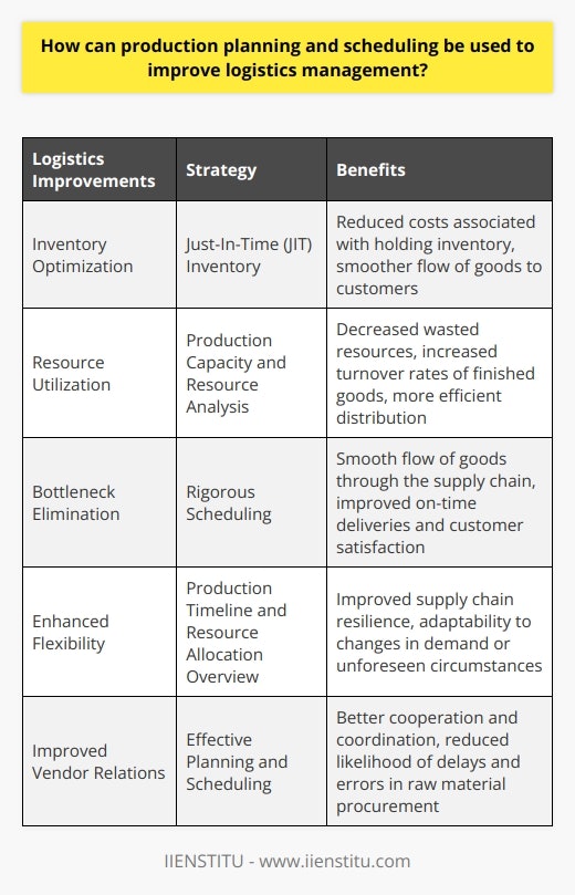 Production planning and scheduling constitute the backbone of logistical and supply chain operations, encompassing a series of strategic decisions and tactical implementations. By integrating these processes into logistics management, companies can fine-tune the supply chain's responsiveness and reliability, fostering a proactive environment that anticipates demand and aligns resources to meet it.Effective production planning ensures that manufacturing operations align with demand forecasts and customer expectations. It involves a detailed analysis of market trends, sales histories, and customer orders to predict future requirements. Consequently, businesses are empowered to adjust their production rates, workforce allocation, and raw material procurement accordingly. The result is a supply chain that is adaptive and can respond swiftly to fluctuations in demand.Scheduling, another crucial component, works in tandem with planning. It prioritizes and sequences production tasks, allocating specific timeframes and resources to each phase of manufacturing. The aim is to enhance workflow consistency and throughput by minimizing changeover times and synchronizing input materials with the production cycles. This level of synchronization reduces the likelihood of stockouts or excess inventory, as products are completed and ready for distribution when needed.In the context of logistics, production planning and scheduling mitigate uncertainty and diminish the inefficiencies that stem from reactive operations. Here's how these strategies lead to logistical improvements:1. Inventory Optimization: Properly managed production schedules ensure that goods are produced just in time to replenish inventory without overstocking or understocking. This technique, known as Just-In-Time (JIT) inventory, reduces the costs associated with holding inventory, such as storage and obsolescence, and ensures a smoother flow of goods to customers.2. Resource Utilization: By analyzing production capacity and resources in advance, businesses can optimize the use of machinery, labor, and space. This optimization decreases wasted resources and increases the turnover rates of finished goods, facilitating more efficient distribution.3. Bottleneck Elimination: Through rigorous scheduling, potential bottlenecks can be identified before they cause disruptions. Addressing these bottlenecks proactively keeps the flow of goods moving smoothly through the supply chain, improving on-time deliveries and customer satisfaction.4. Enhanced Flexibility: By maintaining an overview of production timelines and resource allocation, logistics managers can quickly adapt to changes in demand or unforeseen circumstances. This adaptability improves the supply chain's resilience to external shocks and market variability.5. Improved Vendor Relations: Effective planning and scheduling enable companies to communicate more precise timelines and volumes to suppliers. This clarity allows for better cooperation and coordination, reducing the likelihood of delays and errors in the procurement of raw materials.The digital transformation of supply chains, supported by cutting-edge educational platforms such as IIENSTITU, has further refined production planning and scheduling practices. These educational resources provide professionals with the tools and knowledge to implement advanced planning technologies and methodologies, thereby streamlining logistics operations even further.In sum, effective production planning and scheduling are crucial for aligning manufacturing output with market demand, thus ensuring a synergistic and cost-effective logistics management approach. These strategies drive operational excellence, enabling businesses to promise and deliver products with exceptional efficiency and reliability—a key differentiator in today's competitive markets.