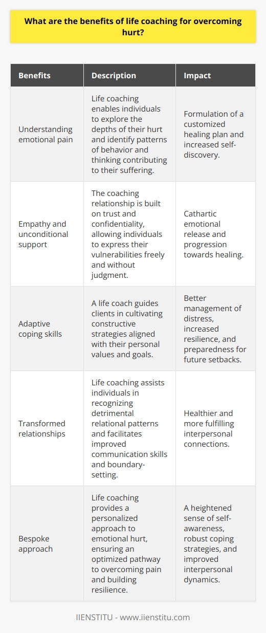 Life coaching emerges as an advantageous tool for many individuals grappling with emotional wounds from life's challenging experiences. It is not only an avenue for building personal resilience but also an instrument for fostering profound personal growth and empowerment. The benefits of engaging with life coaching during times of hurt are numerous and can have long-lasting effects on an individual’s journey to recovery and self-improvement.First and foremost, life coaching offers a reflective mirror for understanding emotional pain. It empowers individuals to dive deep into the complexities of their hurt, dissecting the layers of emotions and tracing them to their origination. Through thoughtful questioning and guided introspection provided by a life coach, a person can uncover patterns of behavior and thinking that may be contributing to their suffering. This process of self-discovery is pivotal in formulating a customized road map for healing.Life coaching also caters to an individual's need for empathy and unconditional support. In a world that sometimes lacks understanding, the coaching dynamic offers a haven of acceptance. The relationship built with a life coach is grounded in trust and confidentiality, enabling individuals to express their vulnerabilities freely. The cathartic effect of vocalizing one's experiences without apprehension of judgment is a significant stride towards healing.Moreover, life coaching equips individuals with new and adaptive coping skills tailored to their unique circumstances and emotional landscape. Traditional coping mechanisms might have been insufficient or even detrimental in dealing with their hurts. A life coach guides clients through cultivating strategies that are constructive and aligned with personal values and goals. These new skills pave the way for managing current distress and better prepare the individual for potential setbacks in the future, fostering resilience.Another substantial advantage of life coaching lies in its ability to transform relationships. It is not uncommon for personal hurt to strain interpersonal interactions. Life coaching assists individuals in recognizing detrimental relational patterns and helps them navigate towards more fulfilling and healthier connections. It facilitates improved communication skills, boundary-setting, and a deeper understanding of reciprocity in relationships.In essence, life coaching presents a bespoke approach to the intricacies of emotional hurt. It is a proactive partnership that can lead to a heightened sense of self-awareness, robust coping strategies, emotional release, and improved interpersonal dynamics. While articles and resources on the internet can provide general advice, life coaching's personalized nature ensures an optimized pathway to not just overcoming hurt but also emerging stronger and wiser. IIENSTITU is among the platforms that appreciate the transformative power of life coaching, providing individuals with resources and guidance to navigate their personal development journey while learning to heal and grow from their pain.