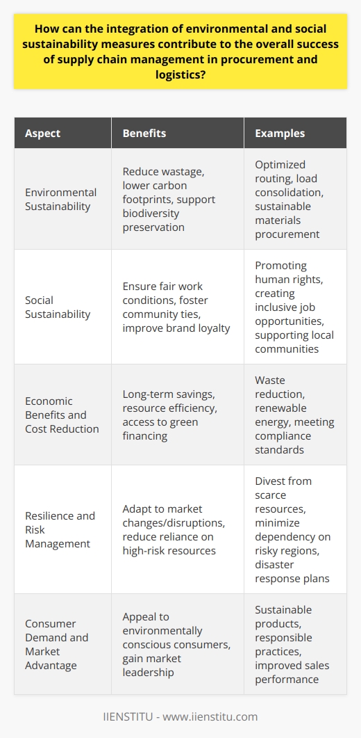 Integrating environmental and social sustainability measures in supply chain management has become a strategic imperative for contemporary businesses, as it leverages responsible sourcing, logistics, and procurement practices to foster a sustainable economy while driving operational success. Successful integration of these two pillars of sustainability can result in a well-rounded, resilient, and competitive supply chain.Environmental Sustainability in Supply ChainEmphasizing environmental considerations in supply chain practices can greatly reduce wastage, lower carbon footprints, and support biodiversity preservation. For example, optimized routing and load consolidation in logistics can significantly reduce fuel consumption and emissions, delivering cost savings and improving environmental outcomes. Likewise, prioritizing the procurement of sustainable materials reduces reliance on finite resources and supports the regeneration of ecosystems.Within procurement and logistics, the selection of suppliers that adopt eco-friendly practices contributes to a greener supply chain. This collaboration can develop into innovation partnerships focused on creating more sustainable products and packaging solutions which not only appeal to environmentally conscious consumers but also contribute to a reduction of the negative environmental impacts associated with production and transportation.Social Sustainability in Supply ChainSocial responsibility in supply chain management encompasses ensuring that the workforce, from the factory floor to the delivery van, operates under fair and equitable conditions. By promoting decent work conditions and human rights within the supply chain, companies mitigate the risk of being associated with child labor, forced labor, or other ethical violations.Moreover, a socially sustainable supply chain can foster stronger ties with local communities, create more inclusive job opportunities, and stimulate positive social development. This, in turn, can improve a company's brand loyalty and reputation, potentially increasing customer retention and attracting new demographics aligned with the company's social values.Economic Benefits and Cost ReductionSustainability in supply chain management often leads to long-term savings. Efficient resource use and waste reduction translate directly into cost efficiencies. Also, sustainable practices can insulate companies from volatile prices of non-renewable resources by encouraging the shift towards renewable and more stable alternatives.Furthermore, companies that adopt robust sustainability policies may be more attractive to investors and meet the criteria to tap into green financing opportunities. They also position themselves well in regions where regulations and compliance standards are becoming increasingly stringent, thus reducing regulatory risk.Resilience and Risk ManagementOne of the hidden benefits of integrating environmental and social measures into supply chains is building resilience against disruptions. Companies with sustainable supply chains that are not overly reliant on high-risk regions or scarce resources can adapt more readily to market changes or disruptions, such as natural disasters or geopolitical conflicts.Consumer Demand and Market AdvantageConsumers are increasingly aware of the environmental and social impact of their choices. A supply chain that reflects a commitment to sustainability can enhance the appeal of the company's products. In certain sectors, sustainability has become a differentiator that defines market leaders. By showcasing responsible practices, companies can gain consumer trust, opening the way for market expansion and improved sales performance.In essence, the integration of environmental and social sustainability measures into supply chain management is not solely a moral or regulatory obligation but a strategic approach that can lead to improved efficiency, cost reduction, robust risk management, and competitive differentiation. Ultimately, companies that prioritize these aspects are well-positioned for enduring success in an increasingly conscious global market.