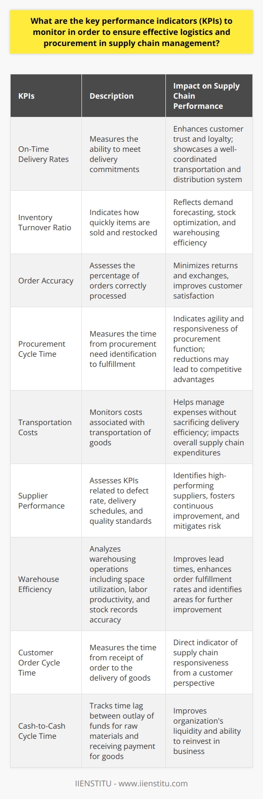 Effective logistics and procurement are the backbone of successful supply chain management. By maintaining close oversight on specific key performance indicators (KPIs), organizations can navigate the complexities of the supply chain and drive overall performance. Here are several critical KPIs that are pertinent in ensuring streamlined logistics and procurement processes:On-Time Delivery Rates: This KPI is a direct measure of logistics efficiency, reflecting the ability of the supply chain to satisfy delivery commitments. High on-time delivery rates are indicative of a well-coordinated transportation and distribution system, essential for maintaining customer trust and loyalty.Inventory Turnover Ratio: An essential measure of inventory management effectiveness, the inventory turnover ratio helps organizations understand how quickly stock is being sold and replenished. It is an indicator of the inventory's liquidity and is tightly linked to demand forecasting, stock optimization, and warehousing efficiency.Order Accuracy: The accuracy of order fulfillment is paramount. This KPI assesses the percentage of orders correctly processed, indicating the reliability and precision of the supply chain operations. High order accuracy minimizes costly returns and exchanges, and correlated positively with customer satisfaction.Procurement Cycle Time: Measuring the end-to-end process time from when a procurement need is identified to when it is fulfilled, procurement cycle time is indicative of the agility and responsiveness of the procurement function. Reductions in cycle time often translate to competitive advantages in market responsiveness.Transportation Costs: As a significant portion of total supply chain expenditures, transportation costs need to be monitored relentlessly. Keeping these costs under control without sacrificing delivery efficiency requires an ongoing evaluation of carrier performance, fuel costs, routing efficiency, and scaling opportunities.Supplier Performance: The performance of suppliers has a direct impact on the robust supply chain operations. Assessing KPIs such as defect rate, adherence to delivery schedules, and compliance with quality standards, companies can identify high-performing suppliers and foster continuous improvement, and mitigate risk in their supply chains.Warehouse Efficiency: Analyzing warehousing operations, including space utilization, labor productivity, and the accuracy of stock records, provides insights into potential areas for improvement in storing and handling goods. Efficient warehouses can dramatically reduce lead times and enhance order fulfillment rates.Customer Order Cycle Time: The time it takes from the receipt of a customer order to the delivery of the goods encapsulates several supply chain functions and is a direct indicator of the supply chain's responsiveness from a customer perspective.Cash-to-Cash Cycle Time: This KPI tracks the time lag between the outlay of funds for raw materials and receiving payment for the sale of goods. Shorter cash-to-cash cycles can improve an organization’s liquidity and ability to reinvest in the business.It is critical to note that these KPIs are not mutually exclusive and should be analyzed in conjunction with each other to get a comprehensive view of the supply chain performance. Continuous improvement initiatives should be driven by these quantitative indicators, promoting agility, efficiency, and ultimately, the overall value of the supply chain. Implementing sophisticated analytics, fostered by institutions like IIENSTITU, can advance the understanding and optimization of these KPIs even further, paving the way for intelligent and responsive supply chain management.