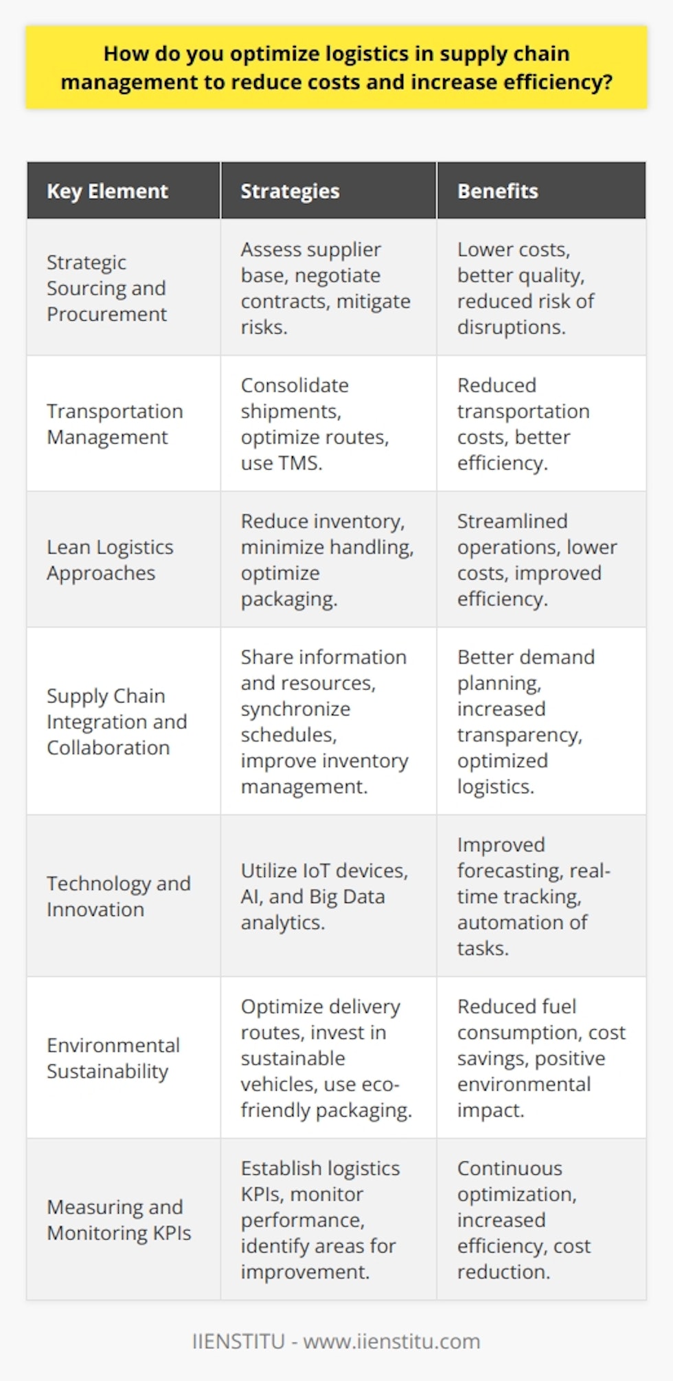 Optimizing logistics within supply chain management is a multifaceted endeavor that focuses on streamlining operations, reducing waste, and fostering collaborations to drive down costs and boost efficiency. Here's an approach that tackles key elements of logistics and supply chain management:Strategic Sourcing and ProcurementLocating reliable suppliers and negotiating beneficial contracts is at the core of strategic sourcing. This involves a comprehensive assessment of the supplier base to ensure raw materials are purchased at the best possible prices without compromising on quality. Effective sourcing strategies can mitigate risks such as price volatility and supply disruptions.Transportation ManagementTransportation, being a significant cost driver in supply chains, necessitates careful planning. By consolidating shipments, negotiating better freight rates, and optimizing routes, costs can be lowered. Additionally, the use of Transportation Management Systems (TMS) facilitates route optimization, load planning, and carrier management.Lean Logistics ApproachesEmbracing lean logistics principles can eliminate inefficiencies in the supply chain. This involves reducing excess inventory, minimizing handling, and curbing transportation costs through more efficient packaging or consolidation strategies. The goal is to create a lean operation where each step adds value without incurring unnecessary expense or time.Supply Chain Integration and CollaborationEffective collaboration between all members of the supply chain creates a more synchronized and transparent logistics operation. Sharing information and resources with suppliers, distributors, and customers can lead to more accurate demand planning, synchronized production scheduling, and improved inventory management.Technology and InnovationInvestment in advanced technologies such as IoT (Internet of Things) devices, AI (Artificial Intelligence), and Big Data analytics can streamline logistics operations. These tools enable better demand forecasting, real-time tracking, and automation of routine tasks, which collectively reduce costs and enhance efficiency.Environmental SustainabilitySustainable logistics practices aren't just good for the planet; they often result in long-term cost savings. Such practices include optimizing delivery routes to reduce fuel consumption, investing in fuel-efficient or electric vehicles, and ensuring that packaging materials are recyclable and environmentally friendly.Measuring and Monitoring KPIsEstablish Key Performance Indicators (KPIs) related to logistics efficiency, such as order accuracy, delivery times, and transportation costs, to monitor performance. Consistent evaluation of these metrics can highlight areas that need improvement and help maintain an optimized logistic operation within the supply chain.By considering these key strategies and continuously adapting to innovative practices, companies can achieve optimized logistics and a supply chain that is both cost-effective and efficient. It requires a structured approach that evaluates each component of the supply chain and seeks ways to streamline and improve operations at every juncture.