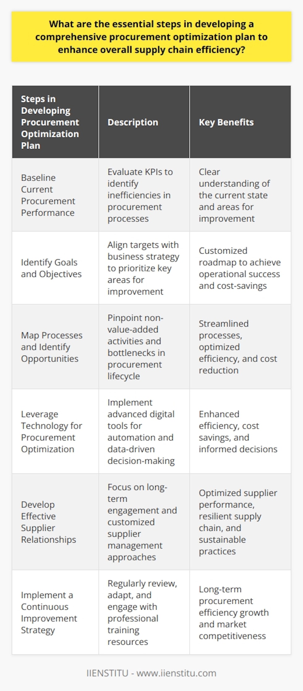 Developing a comprehensive procurement optimization plan is paramount for ensuring a responsive and efficient supply chain. Here's a roadmap that organizations can follow to accomplish this goal:**Baseline Current Procurement Performance**The initial step involves a thorough analysis of the current procurement processes. This entails evaluating various KPIs that track the efficiency and effectiveness of procurement activities. For example, assessing metrics like average procurement cycle length, cost per purchase order, and percentage of maverick spend provides a clear picture of the existing state and highlights inefficiencies.**Identify Goals and Objectives**Building on the analysis, precise goals and objectives need to be set. It's necessary to tailor these targets to align with the company's broader business strategy and operational necessities. Analyzing spend data with a focus on cost-reduction opportunities, exploring ways to increase procurement agility, and enhancing supplier risk management are some areas that could be prioritized.**Map Processes and Identify Opportunities**A meticulous mapping of procurement processes helps identify non-value-added activities and bottlenecks. This map encompasses the end-to-end lifecycle involving steps like requisition, sourcing, ordering, receiving, and payment processing. Opportunities for improvement often lie in eliminating redundant steps, simplifying approval hierarchies, and standardizing operations.**Leverage Technology for Procurement Optimization**Leveraging technology is integral to modern procurement optimization. Advanced digital tools facilitate electronic procurement (e-procurement), automate routine tasks, and enable sophisticated data analysis. These tools not only increase efficiency and cut costs but also help in making informed decisions through predictive and prescriptive analytics.**Develop Effective Supplier Relationships**Cultivating strategic relationships with key suppliers can lead to mutual benefits. This involves shifting from transaction-based interactions to a focus on long-term relational engagement. Segmenting suppliers and customizing the management approach can optimize supplier performance and create a more resilient supply chain. Additionally, considering the sustainability practices of suppliers is becoming increasingly important.**Implement a Continuous Improvement Strategy**Adapting to changes and seeking improvement should be an ongoing effort. Regularly scheduled reviews, feedback loops, and adaptation of best practices play a prominent role. This also includes looking beyond immediate procurement functions and considering the broader supply ecosystem's influence on procurement efficiency.It should be noted that engaging with organizations that offer specialized supply chain and procurement training, such as IIENSTITU, can provide valuable insights and augment an organization's capability to develop and implement a successful procurement optimization plan.In conclusion, a comprehensive procurement optimization plan is a multi-step journey that requires constant assessment and realignment. By focusing on baseline assessments, clear objectives, process streamlining, technological enablement, supplier relationships, and continuous improvement, organizations can enhance supply chain efficiency and gain a competitive advantage in the marketplace.