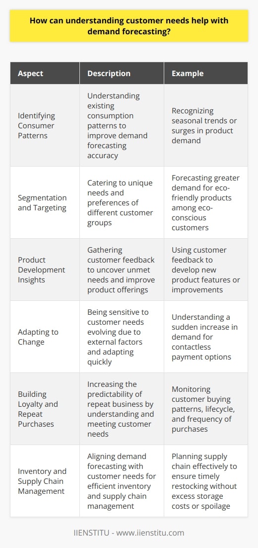 Understanding customer needs is a fundamental aspect of demand forecasting, which is a key component of strategic business planning. The ability to predict future customer behavior enables businesses to optimize inventory management, align production schedules, and ensure that they provide the products and services that consumers want when they want them. Here is how a deep comprehension of customer needs contributes to more accurate demand forecasting:Identifying Consumer Patterns: Predicting demand becomes more reliable when businesses can identify and analyze existing consumption patterns. By conducting market research, companies can discern which products are in demand and which are not. For instance, understanding seasonal trends or recognizing a surge in a particular product can help businesses prepare for increases in customer requests during specific periods.Segmentation and Targeting: Different customer groups may have unique needs and preferences. By segmenting the market and understanding the distinct needs of each segment, businesses can cater to specific groups more effectively. For instance, understanding that a segment of customers is increasingly eco-conscious can lead to forecasting greater demand for environmentally-friendly products.Product Development Insights: Customer feedback often provides hidden gems on product development and improvement. By engaging customers in surveys or through dedicated feedback channels, businesses can uncover specific needs that aren't currently being met. Addressing these can position the company to meet future demand more accurately, as they align their product offerings more closely with what customers are seeking.Adapting to Change: Customers' needs evolve over time due to various external factors like technological advancements or cultural shifts. A company that is sensitive to these changes and adapts quickly will have an advantage in forecasting demand. For instance, understanding a sudden increase in demand for contactless payment options due to health concerns can shape a company’s services strategy moving forward.Building Loyalty and Repeat Purchases: When businesses understand and meet customer needs, it builds loyalty and increases the likelihood of repeat purchases. Accurate demand forecasting relies on the predictability of repeat business. Monitoring customer buying patterns, lifecycle, and frequency of purchases can provide invaluable data for forecasting future demand.Inventory and Supply Chain Management: By aligning demand forecasting with a nuanced understanding of customer needs, companies are better equipped to manage their inventory levels, ensuring that they have just enough stock to meet demand without incurring excess storage costs or spoilage. Additionally, it helps in planning the supply chain more effectively to ensure timely restocking.In conclusion, understanding customer needs is not just about making a sale today but about anticipating the sales of tomorrow. The strategic use of market research and customer engagement tools are critical in facilitating this understanding. Businesses that cultivate an ongoing dialogue with their customers and adapt to their evolving needs are more likely to achieve the precision required for successful demand forecasting. Incorporating such detailed customer insight into business planning enhances a company's ability to serve its market effectively and maintain its competitive edge.