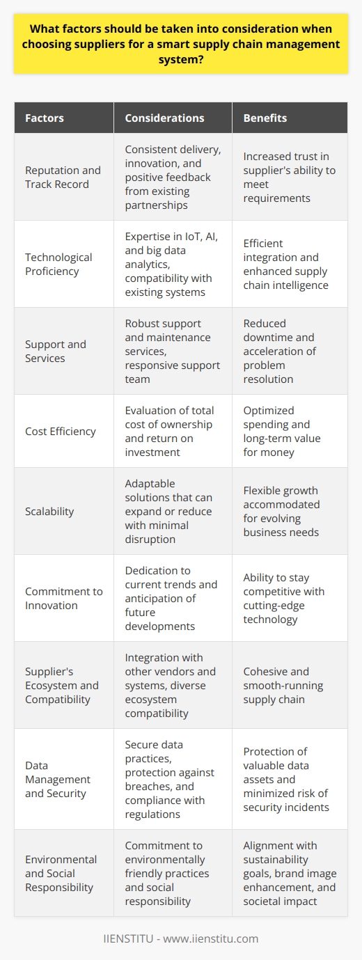 Selecting the right suppliers is a critical component in deploying a smart supply chain management system that is both effective and future-proof. As you look for partners to enhance the intelligence of your supply chain, consider the following factors to ensure alignment with your long-term strategic objectives.supplier Reputation and Track RecordThe reputation of a supplier serves as a trustworthiness indicator. Investigate their history and market presence—look for a pattern of consistent delivery, innovation, and positive feedback from existing partnerships. A supplier's past performance is often an accurate predictor of their future behavior.Technological ProficiencySuppliers must possess the technological expertise to integrate with advanced supply chain management systems. They should be knowledgeable about IoT (Internet of Things), AI (Artificial Intelligence), and big data analytics, which are pivotal for a smart supply chain. Their software and hardware should be compatible with your existing systems to ensure seamless operations.Support and ServicesSuppliers must offer robust support and maintenance services to handle the complexities associated with smart technologies. A support team that is well-trained and responsive can greatly reduce downtime and accelerate problem resolution, which is vital to maintaining an efficient supply chain.Cost EfficiencyWhile cost should not be the only deciding factor, it must be weighed carefully. Evaluate the total cost of ownership, including not only initial expenses but also long-term operational costs. Seek value for money and ensure that the services offered justify the investment, focusing on the return on investment (ROI) rather than purely the upfront costs.ScalabilityAs businesses evolve, their supply chain requirements evolve as well. Suppliers must offer solutions that are scalable, allowing for the expansion or reduction of services with minimal disruption. Their systems should be adaptable to your growing data needs and able to handle increased transaction volumes without performance degradation.Commitment to InnovationIn a rapidly changing technological landscape, a supplier's dedication to innovation is essential. The supplier must not only keep up with current trends but also anticipate future developments. This forward-thinking approach ensures that your supply chain will remain competitive and be equipped with cutting-edge technology over time.Supplier's Ecosystem and CompatibilityInvestigate whether the supplier can integrate well with other vendors and systems you may already have or plan to incorporate. Check for compatibility and the ability to work within a diverse ecosystem of solutions. This is critical for creating a cohesive and smooth-running supply chain.Data Management and SecurityIn smart supply chains, data is a valuable asset. Ensure that suppliers are committed to secure data management practices. Their systems must be able to protect sensitive information against breaches and comply with relevant regulations and industry standards.Environmental and Social ResponsibilityWith sustainability becoming a major concern for consumers and corporations, assess the supplier's commitment to environmentally friendly practices and social responsibility. A supplier that aligns with your organization's sustainability goals not only bolsters your brand image but also contributes to a healthier planet and society.By thoroughly assessing these factors—supplier reputation, technological proficiency, support and services, cost efficiency, scalability, commitment to innovation, ecosystem compatibility, data management, and environmental responsibility—you can choose suppliers that will not only meet the immediate requirements of a smart supply chain management system but also support the dynamic needs of your business as it grows and evolves.