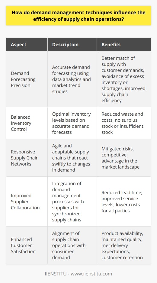 Demand management is crucial in shaping the efficiency of supply chain operations. The approach encompasses various techniques and strategies to forecast, plan, and manage demand for products and services. Its objective is to meet customer demand in the most effective and efficient way possible.Demand Forecasting PrecisionOne of the core elements of demand management is precise demand forecasting—a complex, but essential task for supply chain efficiency. When forecasts are accurate, a company can better match supply with customer demands, avoiding excess inventory that ties up capital or shortages that can lead to lost sales. Sophisticated data analytics and market trend studies are often used to improve forecasting accuracy.Balanced Inventory ControlEffective demand management practices help in maintaining a balanced inventory control, which is fundamental for reducing waste and costs. Maintaining optimal inventory levels, based on accurate demand forecasts, ensures that companies do not invest in surplus stock that may never be sold or run the risk of insufficient stock that fails to meet consumer needs.Responsive Supply Chain NetworksSupply chains optimized for demand management are agile and responsive. This adaptability allows businesses to react swiftly to changes in demand, whether that's an unforeseen downturn or a sudden market opportunity. Such flexibility can significantly mitigate risks and position a company well within a competitive market landscape.Improved Supplier CollaborationIntegrating demand management processes with suppliers can result in more collaborative and synchronized supply chains. Suppliers that have a clear insight into their customers' demand patterns can plan and execute their production and delivery processes more efficiently. This can reduce lead time, improve service levels, and lower costs for all parties involved.Enhanced Customer SatisfactionUltimately, demand management strategies focus on delivering value to the end customer. By aligning supply chain operations with consumer demand, businesses can ensure product availability, maintain quality, and meet delivery expectations, all of which are key to customer satisfaction and retention.In a highly competitive global marketplace, the ability to manage demand effectively can be a significant advantage for businesses. It requires an intricate understanding of market forces, consumer behavior, and the flexibility to adjust operations accordingly. Companies that master these techniques can expect to see not only an increase in supply chain efficiency but also in overall business performance.