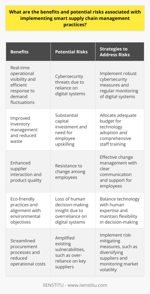 Smart supply chain management practices revolutionize how companies oversee their logistics, production, and distribution systems, leveraging cutting-edge technology to optimize efficiency and responsiveness. Integrating artificial intelligence (AI), IoT (Internet of Things), and advanced analytics, these practices present a myriad of advantages.Real-time operational visibility gained through smart supply chains allows for constant tracking of goods and inventory levels, significantly enhancing response times to demand fluctuations and reducing stock shortages or surpluses. The integration of automation in inventory management leads to more accurate forecasting, minimizing overproduction and waste, while streamlined procurement processes can lower operational costs.Moreover, the use of digital platforms for supplier interaction boosts the synergy between various tiers in the supply chain. With improved data exchange and transparency, companies and suppliers can work closely to enhance product quality and expedite time-to-market, factors that directly contribute to heightened customer satisfaction.For companies with a keen eye on sustainability, smart supply chains pave the way for eco-friendly practices. Through better demand predictions and route optimizations, businesses can reduce carbon footprints, aligning corporate operations with environmental objectives and complying with regulatory requirements. This greener approach meets consumers' growing demand for sustainable production and can foster a preferable brand image.However, embracing smart supply chain management is not without challenges. Cybersecurity emerges as a formidable threat, given the interconnectedness and reliance on digital systems. Any breach could render intimate business data vulnerable and disrupt supply chain continuity.Implementing these intelligent solutions requires a substantial capital investment in state-of-the-art technology and may necessitate upskilling employees to adapt to new systems. Resistance to change is also a human risk factor that needs careful attention and management.An often-underestimated risk is the potential loss of human decision-making insight when overly dependent on digital systems, which can affect flexibility. If the technology underpinning the smart supply chain experiences failure or lacks reliability, the consequences could be disruptive.Lastly, while smart systems enhance efficiency, they can amplify existing vulnerabilities, such as over-reliance on key suppliers. In volatile markets, this could exacerbate the impact of disruptions.In essence, smart supply chain management offers a realm of opportunities for efficiency, quality enhancement, and sustainable operations. However, companies must adopt a strategic approach to address inherent risks, ensuring robust cybersecurity, well-planned technological adoption, and comprehensive training for staff to fully realize these benefits without falling prey to the associated pitfalls.