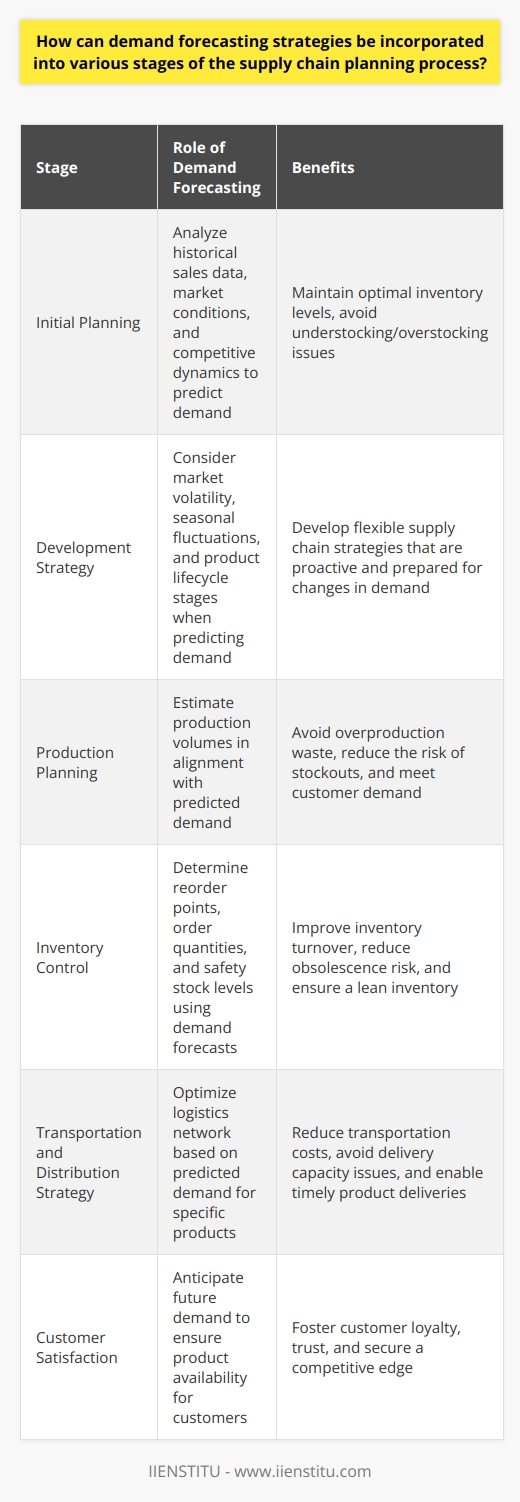 Demand forecasting strategies play a critical role in the supply chain planning process at each critical stage to ensure cost-effectiveness, timely product availability, and high customer satisfaction. Below is an examination of how demand forecasting can be integrated into various stages of supply chain planning:**Initial Planning Stage**The journey starts with the initial planning stage, where determining the right inventory levels is crucial. Here, a detailed and accurate understanding of market trends and consumer behavior is required to predict demand effectively. Companies should analyze historical sales data, market conditions, and competitive dynamics to create predictions that aid in maintaining inventory at optimal levels, thus avoiding the pitfalls of understocking, which can lead to lost sales, or overstocking, which ties up capital.**Development Strategy Stage**During the development strategy phase, companies must architect a supply chain strategy that is both flexible and resilient. Demand forecasting informs this process by considering not only the current market demands but also how factors like market volatility, seasonal fluctuations, and product lifecycle stages can impact future demand. By utilizing sophisticated forecasting models, organizations develop supply chain strategies that are proactive rather than reactive, allowing them to prepare for changes in demand before they occur.**Production Planning Stage**With an accurate forecast in hand, the production planning stage is optimized to synchronize production volumes with predicted demand. This not only avoids the waste associated with overproduction but also circumvents stockouts that could disappoint customers. By applying demand forecasting at this stage, production can be scaled up or down to match anticipated market needs.**Inventory Control Stage**In inventory control, demand forecasting is critical for determining key parameters such as reorder points, order quantities, and safety stock levels. With an accurate forecast, inventory turnover can be improved, reducing holding costs and the risk of obsolescence. Moreover, it ensures a smooth balance between demand and supply, enabling a leaner inventory that responds rapidly to market needs.**Transportation and Distribution Strategy**Forecasting demand is also essential when planning transportation and distribution, as it aids in optimizing the logistics network. By accurately predicting which products will be in demand and in what quantities, businesses can design their distribution strategies to reduce transportation costs, avoid excess or shortfall of delivery capacities, and ensure products are delivered to the right place at the right time.**Customer Satisfaction Stage**The ultimate goal of demand forecasting is to achieve high customer satisfaction. By anticipating future demand, businesses can ensure that customers have access to the products they need without delay. This fosters customer loyalty and trust, as the ability to reliably meet customer demand is an invaluable competitive edge in any market.In essence, when businesses integrate demand forecasting strategies into every facet of the supply chain planning process, they stand to gain a more synchronized, efficient, and customer-focused operation. From the seeding of initial inventory to the nurturing of customer relationships, demand forecasting serves as the backbone of supply chain efficiency and business success.