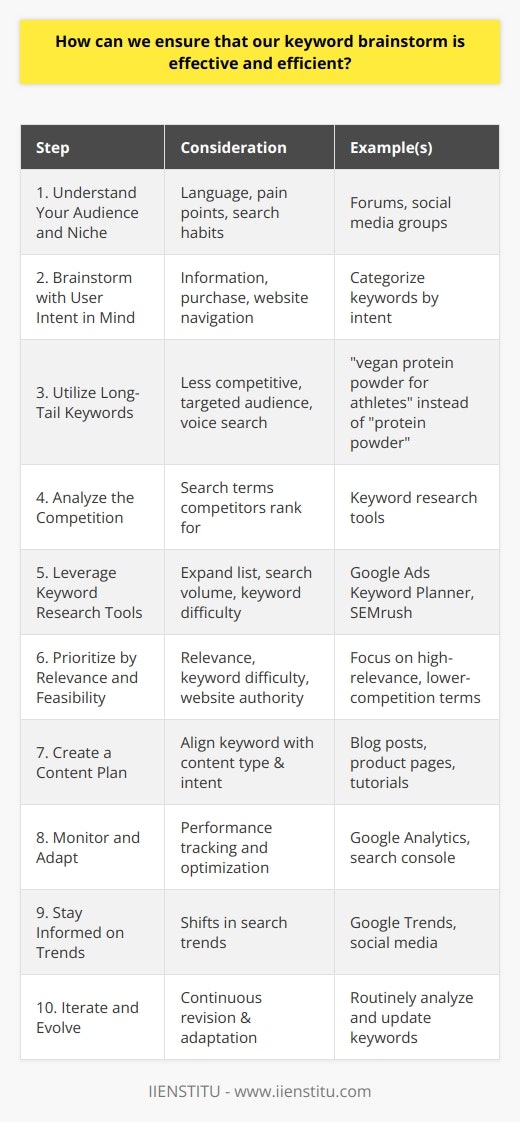 To ensure that keyword brainstorming is effective and efficient, one must embark on a strategic approach that balances creativity with analysis. Below are steps and considerations that can help enhance the brainstorming process:1. **Understand Your Audience and Niche**: Begin with a deep understanding of who your target audience is and what they care about in your niche. Consider the language they use, their pain points, and how they might search for solutions online. Review forums, social media groups, and other platforms where your audience congregates to gather insights. 2. **Brainstorm with User Intent in Mind**: When generating a list of keywords, focus on user intent – what someone is likely thinking or attempting to solve when they type a query into a search engine. Are they looking for information, trying to make a purchase, or seeking a particular website? Categorize your keywords by intent to match the content strategy.3. **Utilize Long-Tail Keywords**: Broad keywords are often highly competitive and less specific, whereas long-tail keywords – those which are more detailed and often longer – are usually less competitive and can attract a targeted audience. They can also reflect the increasingly conversational nature of search queries due to the rise of voice search.4. **Analyze the Competition**: Investigate which keywords are being successfully utilized by competitors. Tools and platforms can assist in revealing the search terms competitors rank for, giving valuable insight into potential gaps in the market or areas of high competition.5. **Leverage Keyword Research Tools**: Make use of various keyword research tools to help expand your list and provide critical data on search volume and keyword difficulty. Some tools offer suggestions based on semantic search principles, helping you to find related keywords that may not be immediately obvious.6. **Prioritize by Relevance and Feasibility**: After generating a robust list, prioritize keywords by their relevance to your content and the feasibility of ranking for them. Factor in the keyword difficulty and your own website's ability to rank – newer or less authoritative sites may struggle to compete for highly competitive terms.7. **Create a Content Plan**: Each keyword should align with a specific piece of content that fulfills the user's search intent. Map out content ideas that can naturally incorporate your chosen keywords, ensuring that any content created adds value to the user and is not simply a means to feature a search term.8. **Monitor and Adapt**: After implementing keywords in your content, track their performance using analytics tools. See which keywords are driving traffic and which are underperforming. Adjust your strategy by focusing on what works and reconsidering or optimizing underperforming keywords.9. **Stay Informed on Trends**: Search trends can shift rapidly, so it's crucial to stay informed about the latest developments in your niche. Use tools that monitor trending topics, and consider integrating relevant trending keywords into your content to capitalize on current interest.10. **Iterate and Evolve**: Recognize that keyword brainstorming and research is not a one-time task. Regularly revisit and revise your keyword strategy to adapt to changing search patterns, algorithm updates, and shifting market dynamics.Effective keyword brainstorming requires a blend of creativity, research, and ongoing optimization. By understanding your audience, keeping abreast of trends, and utilizing the right tools, you can develop a keyword strategy that positions your content favorably in search engine results and resonates with the intended users.