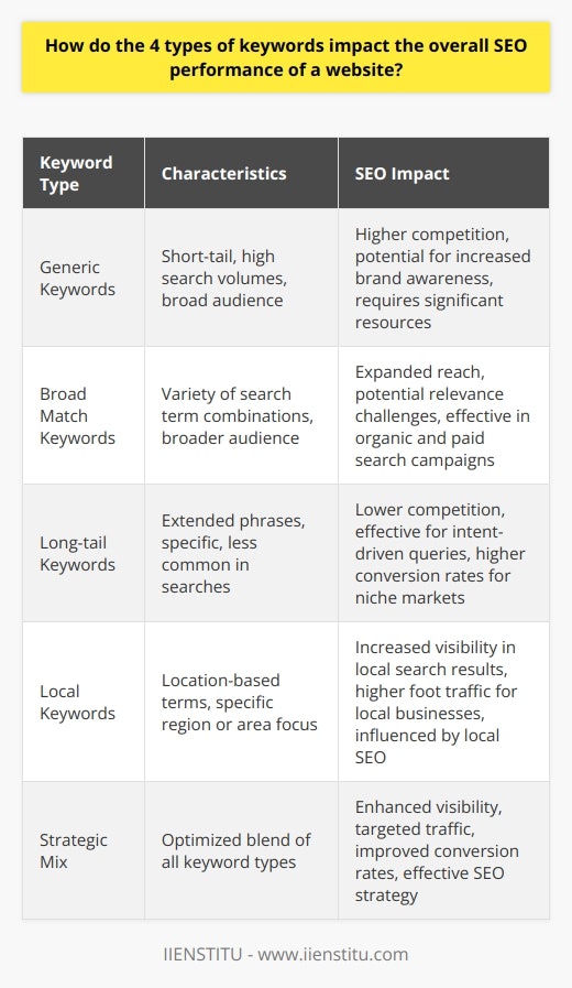 Understanding the four types of keywords—generic, broad match, long-tail, and local—is pivotal in formulating an SEO strategy that enhances a website's visibility, drives relevant traffic, and improves conversion rates. Each keyword type impacts SEO performance in varied yet complementary ways, contributing to a comprehensive approach to online searchability.Generic KeywordsGeneric keywords, often referred to as head or short-tail keywords, are broad terms with high search volumes that attract a wide audience. They are at the core of many SEO strategies due to their potential to drive large amounts of traffic. However, the high competition for these terms means that ranking prominently requires significant resources and a robust SEO effort. Despite the challenges, achieving high rankings for generic keywords can increase brand awareness and establish a website as an authority in its respective field.Broad Match KeywordsBroad match keywords are phrases that allow for a variety of search term combinations. They are typically used in paid search campaigns and can be effective in organic search strategies as well. These keywords enable websites to reach a broader audience while still being somewhat specific. The challenge with broad match keywords lies in ensuring relevance, as they may also capture traffic that is not perfectly aligned with the website's offerings. When used judiciously, broad match keywords can expand a site's reach and introduce its content to a wider prospective audience.Long-tail KeywordsLong-tail keywords are extended phrases that are more specific and less common in searches. They usually have lower search volumes, which results in less competition, making it easier for websites to rank for these terms. Long-tail keywords are particularly effective because they often correspond to more detailed, intent-driven queries. This specificity means that visitors who arrive at a website through long-tail search terms are likely further along in the buyer’s journey, potentially resulting in higher conversion rates. Therefore, optimizing for long-tail keywords can be a powerful tactic, especially for niche markets or specific service offerings.Local KeywordsLocal keywords integrate location-based terms to attract searches from users in a specific region or looking for services in a particular area. For local businesses or those with a regional focus, these keywords are fundamental to appearing in local search results. Effective use of local keywords can increase the chances of appearing in Google's Local Pack, a prime position in search results for local business listings. As local SEO becomes increasingly vital for businesses seeking to capitalize on community-centric searches, local keywords play a significant role in driving foot traffic and making a service or business locally discoverable.Incorporating a Strategic MixAn optimized SEO strategy involves a deliberate mix of generic, broad match, long-tail, and local keywords. SEO professionals need to understand their target audience, analyze search trends, and apply keywords that align with user intent and business goals. By balancing these keyword types, a website can not only enhance its visibility across a spectrum of search queries but also attract traffic that converts.In conclusion, appreciating the distinct impact of different keyword types allows for a nuanced SEO strategy that can elevate a website's search engine performance. While generic and broad match keywords build general visibility and brand awareness, long-tail and local keywords attract targeted, high-intent traffic. By acknowledging the strengths of each keyword type and integrating them strategically, websites can create a robust online presence and achieve measurable SEO success.