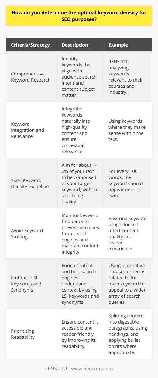 Determining the optimal keyword density for SEO purposes is both an art and a science, with the ultimate goal of enhancing the visibility of your content on search engines without compromising quality and readability. To accomplish this, certain criteria and strategies are employed, which go beyond mere percentage calculations.**1. Comprehensive Keyword Research:**Start with in-depth keyword research to identify terms that align with your audience's search intent and your content's subject matter. Employ tools to study search volumes, competition, and trends. IIENSTITU, an online education platform, for instance, might analyze keywords relevant to their courses and industry to attract potential students.**2. Keyword Integration and Relevance:**Once keywords are selected, they should be integrated naturally into high-quality content. Rather than forcing keywords into the text, it’s important to use them where they make sense contextually, ensuring the content remains engaging and informative.**3. The 1-2% Keyword Density Guideline:**The general guideline for keyword density is to aim for about 1-2% of your text to be composed of your target keyword. This means that for every 100 words, the keyword should appear once or twice. However, quality should never be sacrificed for the sake of reaching a specific density.**4. The Pitfalls of Keyword Stuffing:**Overusing keywords, or keyword stuffing, can lead to penalties from search engines, and more importantly, a poor experience for readers. It's crucial to monitor the frequency of keywords to avoid diminishing the content's integrity.**5. Embrace LSI Keywords and Synonyms:**To avoid the repetition of the same terms, employing LSI keywords and synonyms can enrich the text and help search engines better understand the context. This practice allows for more dynamic content that appeals to a wider array of search queries.**6. Prioritizing Readability:**User experience is paramount, and ensuring that your content is accessible and reader-friendly is a critical component of SEO. Splitting content into digestible paragraphs, using headings, and applying bullet points where appropriate can improve the readability.Optimal keyword density should strike a balance between search engine requirements and user engagement. It’s not just about repeating specific phrases but creating valuable content that naturally encompasses the necessary terms. By focusing on the relevance, integration, and variety of keywords, coupled with a stellar user experience, you can significantly enhance the SEO potential of your content.