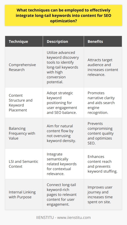 Incorporating long-tail keywords into your content not only can improve your SEO but also can enhance the relevance of your content for niche audiences. Here’s a nuanced approach to doing this effectively:Understanding Long-Tail Keywords:Long-tail keywords are more specific and usually longer than regular keywords. They tend to have lower search volumes but high conversion rates due to their specificity. This makes them highly valuable for SEO optimization.Comprehensive Research:The journey begins with deep research. Exploit advanced tools designed for keyword discovery. While you can use various platforms, it’s important to discern the search intent behind the keywords. Identify phrases that closely align with your content's subject and that you assess have a real potential in attracting your target audience.Content Structure and Keyword Placement:To integrate long-tail keywords tactically, structure your content so that it hits the ideal balance between user engagement and SEO. Key positions for the keywords include the title, subtitles, introductory paragraph, conclusion, and within the main body where they feel natural to the context. Ensure that their placement adds clarity and aids the narrative rather than disrupt it.Balancing Frequency with Value:Keyword density must be handled with a subtle touch – the aim should be content that reads naturally. Keywords should appear often enough to be recognized by search engine algorithms but not so much that they compromise the quality of content.LSI and Semantic Context:Search engines now use sophisticated algorithms to understand the theme of content beyond just the primary keywords. Integrating LSI or semantically related keywords can help convey context and relevance, broadening the content's reach while preventing keyword stuffing.Internal Linking with Purpose:Strategically connect long-tail keyword-rich pages with other relevant content on your website. Internal linking enhances the user journey and increases the time they spend on your site, a metric that search engines reward.Quality Over Quantity:Quality content matters. It’s essential to create content that provides value and answers the user’s question. Long-tail keywords should complement this effort, not comprise it. Ensure your content serves the user's intent and incorporates keywords fluidly.Voice Search Optimization:With the rise of digital assistants, optimizing for voice search is becoming mandatory. Long-tail keywords often mimic natural speech patterns and are hence favorable for voice queries. Phrase your keywords in a way that a user might pose them as questions in conversation.Synergizing with Multimedia Elements:As the digital sphere sees a shift towards visual and auditory content, embedding long-tail keywords in the multimedia elements of your content is a smart move. Using accurately described alt text for images, transcriptions for audio, and captions for video content can all contribute to a comprehensive SEO strategy.Fostering Engagement:Lastly, engage with your audience through comments and social media. Look for patterns in the way your audience talks about related topics. These insights can guide you in refining your long-tail keyword integration and making your content even more targeted and engaging.By combining these methods, you'll be able to integrate long-tail keywords into your content in a way that feels organic and boosts your SEO without sacrificing the informative or entertainment value of your content.
