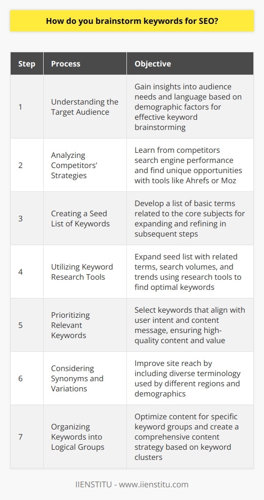 Brainstorming keywords for SEO is an essential part of content creation and marketing strategy. An effective keyword strategy can drive organic traffic to your site and increase the visibility of your content in search results. Here is a systematic approach to brainstorming keywords for effective SEO:1. **Understanding the Target Audience**: The foundation of keyword brainstorming begins with understanding who is seeking the information you aim to provide. Demographic factors, such as age, occupation, interests, and search behavior should be considered to gain insights into the audience's needs and language.2. **Analyzing Competitors' Strategies**: A thorough analysis of competitor websites and content can reveal much about which keywords are driving their search engine performance. Tools like Ahrefs or Moz can offer competitive intelligence, though care should be taken not to merely replicate competitors but to find unique opportunities.3. **Creating a Seed List of Keywords**: Starting with a broad perspective on the topic, compile a list of basic terms and phrases related to the core subjects of the content. These 'seed' keywords are germinated from one's understanding of the subject matter and will evolve through subsequent steps. 4. **Utilizing Keyword Research Tools**: Expand upon the seed list by using keyword research tools to find related terms, search volumes, and trends. These tools may offer suggestions based on actual search queries and provide metrics that help assess the viability of targeting certain keywords.5. **Prioritizing Relevant Keywords**: It is not just about quantity but quality and relevance. Keywords must align with the user's intent and the content's message. They should seamlessly integrate into high-quality content that fulfills the searcher's needs and offers value.6. **Considering Synonyms and Variations**: Thinking creatively about word choice can uncover a broader range of keywords. Different regions and demographics may use different terminology to describe the same thing. Including synonyms and variations can improve a site's reach.7. **Organizing Keywords into Logical Groups**: Structure your keywords into clusters that reflect different aspects of your content. This not only helps in creating a comprehensive content strategy but also assists in optimizing individual sections of your content for particular keyword groups.The IIENSTITU, as a brand committed to education, may have specific keywords derived from its courses and offerings. By understanding what prospective learners are searching for and the language they use, IIENSTITU can optimize content to attract and engage its ideal audience.By implementing these steps, you create a focused keyword strategy that serves as the cornerstone of SEO-driven content. A targeted approach ensures you are not simply attracting traffic, but the right traffic that will engage with your site and find the content valuable, which can lead to higher engagement and conversion rates.