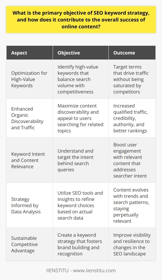 The primary objective of SEO keyword strategy is multifaceted, focusing on enhancing the visibility of online content to improve its ranking on search engine results pages (SERPs), thereby driving more organic traffic. It revolves around meticulously selecting and integrating keywords that resonate with the queries of the target audience. This strategic alignment enables search engines to recognize and rank the content as relevant, reliable, and useful for searchers. Optimization for High-Value KeywordsAt the heart of a successful SEO keyword strategy lies the identification of high-value keywords that potential visitors are likely to use while searching for content within a specific niche. These keywords should balance search volume with competitiveness, aiming to target terms that drive traffic but are not saturated by competitors. Enhanced Organic Discoverability and TrafficA well-crafted keyword strategy maximizes the discoverability of content, ensuring that it appears to users who are actively looking for related topics. This increases the likelihood of capturing the attention of qualified traffic that is genuinely interested in the subject matter presented. As organic traffic grows, the credibility and authority of the content are reinforced, which in turn can generate a virtuous cycle leading to better rankings.Keyword Intent and Content RelevanceA key aspect of keyword strategy is understanding and targeting the intent behind search queries. Whether it’s informational, navigational, transactional, or commercial investigation, knowing the intent allows content creators to tailor their content to answer those specific needs. This relevance boosts user engagement, as the content directly addresses what the searcher intends to find, leading to a richer and more rewarding user experience.Strategy Informed by Data AnalysisRarely discussed is the role of data analysis in honing a keyword strategy. Utilizing SEO tools and insights, savvy content creators continuously refine their keyword choices based on actual search data and user behavior. This ongoing process ensures that content doesn’t just resonate with the audience at one point, but evolves with changing trends and search patterns, keeping it perpetually relevant.SEO and the User JourneyAn effective SEO keyword strategy aligns with the user’s journey, guiding them from initial awareness to potential conversion. By understanding and mapping keywords to different stages of the journey, content producers can create a structured foundation that leads users deeper into the website, facilitating a seamless path towards the desired actions, from signing up for a newsletter to making a purchase.Sustainable Competitive AdvantageKeywords are at the core of creating a sustainable competitive advantage. Beyond immediate traffic, they contribute to brand building and recognition. They play a long game, exerting a compounding effect on visibility and recognition. As algorithms evolve to focus more on user experience and content relevance, a forward-thinking keyword strategy places online content ahead of the curve, making it resilient to changes in the SEO landscape.In conclusion, implementing a purposeful SEO keyword strategy serves as the linchpin for elevating the prominence of online content in search rankings, thus facilitating organic growth, enriching user experiences, and fostering enduring success in the digital realm. This underpins why entities like IIENSTITU dedicate resources to educating on advanced SEO tactics and why content creators should invest in acquiring and applying sophisticated keyword strategies to thrive online.