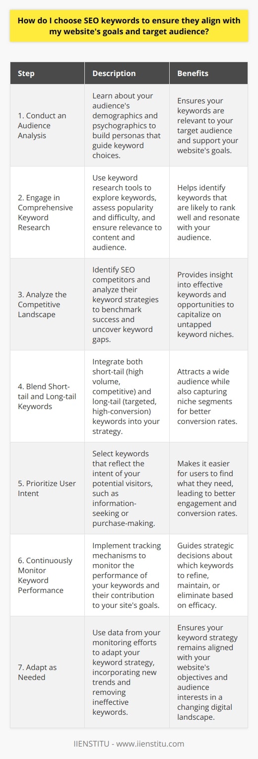 Choosing the right SEO keywords is a delicate balance of art and science, necessitating a deep understanding of both your audience and the goals you aim to achieve through your website. Here are the steps you can take to ensure that your keyword selection aligns effectively with your website’s mission and the users you wish to attract:1. Conduct an Audience Analysis:Start by learning as much as possible about your audience. Look into their demographics such as age, gender, location, and education. But also focus on psychographics, which include interests, behaviors, and values. Use this information to build personas that represent your typical visitors, which in turn will help guide your keyword choices.2. Engage in Comprehensive Keyword Research:Employ keyword research tools to explore possible keywords and phrases. Look for metrics like search volume to gauge popularity, and keyword difficulty to understand your chances of ranking. Don't overlook the importance of keyword relevance; your keywords must be pertinent to your content and resonant with your audience's interests.3. Analyze the Competitive Landscape:Identify who your SEO competitors are (they may be different from your direct business competitors) and analyze the keywords they are targeting. This gives you a benchmark of what's working in your field and highlights potential keyword gaps you can capitalize on.4. Blend Short-tail and Long-tail Keywords:Short-tail keywords may drive a large volume of traffic, but they are often highly competitive and may not convert well. In contrast, long-tail keywords can be a goldmine for targeted, high-conversion traffic. Integrate both types into your strategy, optimizing your pages to attract a wide audience while also capturing niche segments.5. Prioritize User Intent:Keywords must reflect the intent of your potential visitors. Are they looking for information, attempting to make a purchase, or seeking a particular service? The keywords should reflect this intention, making it easier for users to find what they need on your site, which can lead to better engagement and conversion rates.6. Continuously Monitor Keyword Performance:The digital landscape is always shifting, and so are keyword efficacies. Implement tracking mechanisms like analytics to keep an eye on how each keyword is performing. This will tell you which ones are bringing traffic, contributing to your site’s goals, and those which might need re-evaluation.7. Adapt as Needed:Use the data collected from your monitoring efforts to adapt your keyword strategy. This may involve refining existing keywords, incorporating new trends, or even dropping keywords that no longer serve your goals.Remember that SEO is an ongoing process. Your target audience may evolve, as might the competitive environment and search engine algorithms. Being agile and informed in your approach will help you maintain a keyword strategy that continually aligns with your website's objectives and the interests of your target audience.