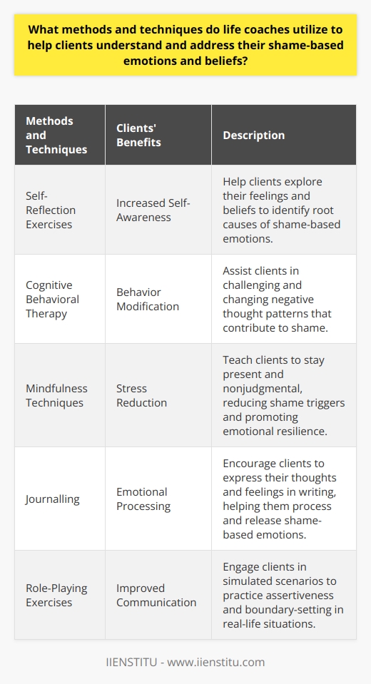 These methods are tailored to each individual's unique needs, providing a personalized and comprehensive approach to overcoming shame and cultivating emotional resilience. Through the guidance of a skilled life coach, clients can uncover deep-seated beliefs, reframe their narratives, and ultimately experience profound transformation in their emotional well-being.