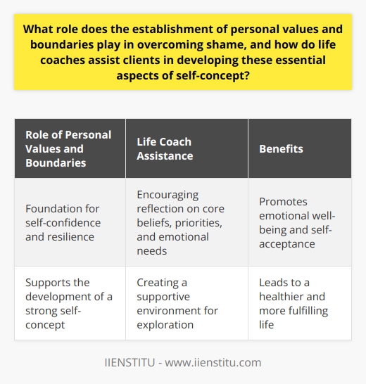 Establishing personal values and boundaries is essential in overcoming shame, as they provide a foundation for self-confidence and resilience. Life coaches work with clients to develop these aspects of self-concept by encouraging reflection on core beliefs, priorities, and emotional needs. By creating a supportive environment for clients to explore their values and boundaries, life coaches help individuals build a strong self-concept and navigate life challenges effectively. Ultimately, the establishment of personal values and boundaries plays a crucial role in promoting emotional well-being and self-acceptance, leading to a healthier and more fulfilling life.