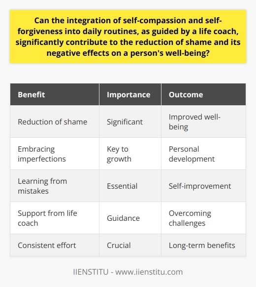 It is important to note that the journey towards self-compassion and self-forgiveness may not always be easy, and individuals may face challenges along the way. However, with consistent effort and dedication, guided by a knowledgeable and supportive life coach, individuals can overcome shame and improve their overall well-being. By practicing self-compassion and self-forgiveness, individuals can embrace their imperfections, learn from their mistakes, and grow into their best selves, free from the burden of shame.