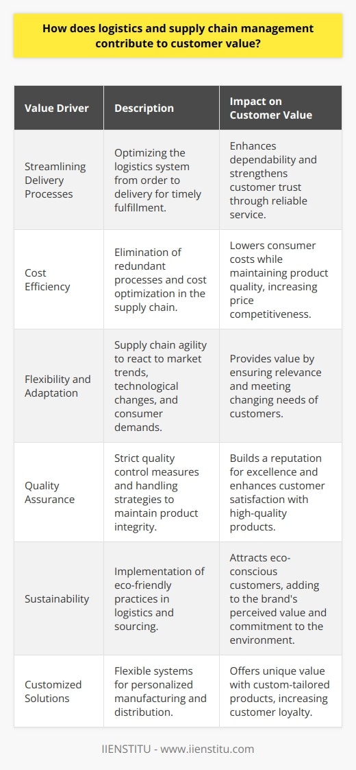 Logistics and supply chain management are critical components in the creation of customer value. The coordination and seamless integration of these elements have become central to meeting and exceeding customer expectations in a rapidly evolving marketplace. Below are the key drivers of customer value propelled by effective logistics and supply chain management practices.**Streamlining Delivery Processes to Ensure Reliability**The assurance of reliable delivery relies heavily on an efficient logistics system. Customers highly value dependability in receiving their products on time. Logistics management aims to streamline the process from order placement to the final delivery, reducing delays and improving the reliability of order fulfillment. A reliable supply chain strengthens customer trust and confidence in a business's ability to consistently meet delivery commitments.**Cost Efficiency Without Compromising Quality**A lean supply chain that maximizes cost efficiency can pass savings on to the consumer, promoting value through enhanced price competitiveness. Effective supply chain management identifies and eliminates redundant processes, reducing operational costs. Advanced logistics also play a pivotal role in maintaining the balance between cost reduction and quality preservation, ensuring that customers receive high-value products without a premium price tag.**Flexibility and Adaptation in a Changing Marketplace**In the digital age, where trends and consumer expectations shift at an unprecedented pace, the agility of a supply chain becomes a significant value proposition. Adaptation includes not only reacting to changes in consumer demand but also technological advancements and global market shifts. Businesses that equip their supply chains to quickly incorporate new products or modify services add value by staying relevant and satisfying the dynamic needs of customers.**Quality Assurance Across the Supply Chain**Logistics management is instrumental in enforcing strict quality controls throughout the supply chain. By ensuring that only products meeting high-quality standards reach the consumer, companies cement a reputation for reliability and excellence. Moreover, handling and storage strategies in the supply chain protect the integrity of products, which directly impacts customer satisfaction. A commitment to quality in logistics and supply chain management heightens the perceived value of products and services.**Sustainability as a Value Multiplier**An increasing number of consumers today consider a company's environmental impact when making purchasing decisions. Efficient logistics and supply chains can reduce carbon footprints by optimizing route planning, consolidating shipments, and reducing packaging materials. Sustainable supply chain practices, such as using renewable energy sources or ethical sourcing, resonate with eco-conscious customers, adding to the perceived value of a company's offerings.**Support for Customized Solutions**Customization has become a significant differentiator in the marketplace. Logistics and supply chain management systems designed to support flexible manufacturing and distribution can fulfill customized orders effectively. By enabling a seamless flow from personalized order specifications to final delivery, a business can deliver unique value tailored to individual customer preferences.In conclusion, logistics and supply chain management serve as indispensable tools in crafting value for customers. Comprehensive strategies that harness the power of these functions not only drive customer satisfaction but also promote efficiency, quality, sustainability, and flexibility. A well-managed supply chain can be a source of competitive advantage, ultimately translating into stronger customer loyalty and market success.