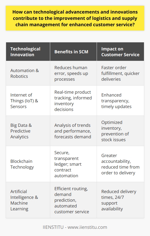 Technological advancements and innovations are increasingly becoming the backbone of logistics and supply chain management (SCM), bringing substantial improvements in operational efficiency and customer service. By embracing new technologies, companies can stay ahead of the curve, meeting and even anticipating customer needs more effectively.One of the most impactful changes that technology brings to logistics and SCM is automation and robotics. Automation systems and robotic tools take over repetitive tasks, reducing the potential for human error while also speeding up processes. This results in quicker order fulfillment, which leads to faster deliveries to customers. Improved accuracy and speed enhance customer satisfaction by providing them with the reliable and rapid service they have come to expect in an era of instant gratification.The Internet of Things (IoT) and sensors bring unprecedented visibility into the supply chain. The ability to track products in real time from the manufacturer to the end-user ensures that companies can make informed decisions about inventory levels, reduce waste, and respond proactively to issues such as delays or unexpected demand. By sharing this real-time data with customers, companies can enhance trust and loyalty through transparency.Leveraging big data and predictive analytics transforms the vast amounts of information gathered across the supply chain into actionable insights. By analyzing customer purchasing patterns, market trends, and logistical performance, businesses can predict future demand more accurately. This foresight allows for optimized inventory management, preventing either overstocking or stockouts, which can damage customer satisfaction and company finances.Blockchain technology introduces a level of security and transparency that was previously unattainable. By creating a decentralized and tamper-proof ledger for transactions, blockchain ensures that all parties involved in the supply chain have access to the same information. This leads to greater accountability and confidence among stakeholders. Additionally, blockchain can automate contracts and payment processes (smart contracts), which streamlines operations and reduces the time from order to delivery.Artificial intelligence (AI) and machine learning algorithms are game-changers in logistics and SCM. They facilitate complex decision-making tasks such as determining the most efficient delivery routes or forecasting demand during peak times. This increases delivery speeds and reduces costs associated with fuel and labor. AI also extends to customer service, where chatbots and virtual assistants can provide round-the-clock support and real-time updates to customers, ensuring that help is always available.In essence, the integration of these technologies into logistics and SCM systems changes the face of customer service. Companies that adapt and implement these innovations are better positioned to meet the high expectations of modern consumers. Enhanced transparency, increased efficiency, and the ability to anticipate and respond to market changes ensure that customer needs are not just met, but exceeded. As these technologies continue to evolve, we can expect the relationship between logistics, supply chain management, and customer satisfaction to grow even stronger.