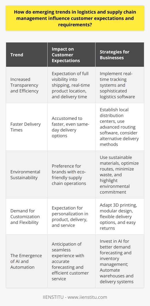 Emerging trends in logistics and supply chain management, such as technological advancements, environmental consciousness, and the need for personalization, have redefined customer expectations and requirements. The following sections explore how these trends impact customer expectations.Increased Transparency and EfficiencyTechnology has vastly increased supply chain transparency and efficiency. Customers nowadays expect full visibility into the shipping process; they want to know where their products are at any given moment and when exactly they will arrive. Real-time tracking systems and sophisticated logistics software have set a new standard for supply chain transparency, compelling companies to share more information with their consumers.Faster Delivery TimesThanks to major players in the e-commerce industry, customers have grown accustomed to expedited, sometimes even same-day, delivery options. These expectations have rippled through all sectors, placing pressure on logistics and supply chain managers to find innovative ways to reduce delivery times without skyrocketing costs. Consequently, businesses are exploring local distribution centers, advanced routing software, and alternative delivery methods to meet these demands.Environmental SustainabilityThere's a growing trend among consumers who prefer to patronize brands that demonstrate a commitment to sustainability. This preference has moved logistics and supply chain managers to seek out eco-friendly materials, optimize delivery routes to reduce emissions, and minimize waste throughout the supply chain. Adopting such measures can provide a competitive edge by aligning company practices with customer values.Demand for Customization and FlexibilityThe modern consumer values personalization, not only in the product itself but also in the delivery and service process. As a result, they expect a more flexible and responsive supply chain that allows for custom orders, flexible delivery options, and hassle-free returns. Advanced manufacturing techniques like 3D printing, modular design, and responsive supply chain networks have all grown in importance as companies strive to cater to these bespoke requirements.The Emergence of AI and AutomationAI and automation have drastically altered customer service within the supply chain. These technologies enable more accurate demand forecasting, inventory management, and customer service interactions, allowing for a more seamless customer experience. Moreover, automation in warehouses and delivery systems has improved the speed and reliability of order fulfillment processes, thus enhancing overall customer satisfaction.In essence, to meet these heightened customer expectations, companies, including educational organizations like IIENSTITU that offer courses and training on logistics and supply chain management, are investing in new technology and processes to stay relevant in today’s market. By embracing these emerging trends, businesses can ensure they not only meet but exceed the evolving requirements of their customers.