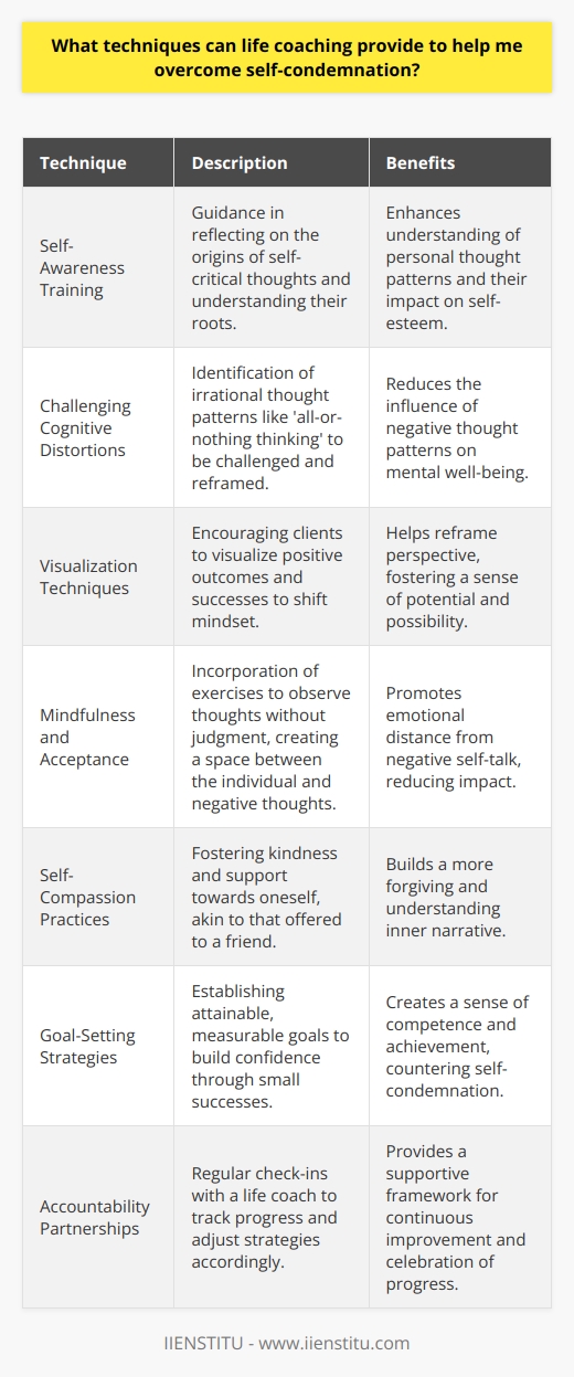 Self-condemnation is a common issue that affects many individuals, leading to a negative cycle of self-doubt and diminished self-esteem. Life coaching offers several techniques designed to break this cycle and foster a healthier self-image. Here, we explore some of these strategies.Firstly, life coaching emphasizes the power of self-awareness. A life coach can guide clients to reflect on the origin of their self-condemning thoughts, helping them understand why they may have developed such a critical inner voice. This understanding can be the first step in altering one's relationship with self-critique.Another technique is identifying and challenging cognitive distortions. Cognitive distortions are irrational thought patterns that can contribute to self-condemnation. Life coaches teach clients to recognize patterns such as 'all-or-nothing thinking' and 'overgeneralization.' Once identified, these patterns can be challenged and reframed into more constructive and realistic thoughts.Visualization and reframing techniques can also be employed. Life coaching can guide individuals to visualize themselves achieving success or handling situations in a positive manner. By actively imagining a positive outcome, clients can begin to shift their mindset from one of self-condemnation to one of potential and possibility.Mindfulness and acceptance are other critical components. Life coaches often incorporate mindfulness exercises that encourage clients to observe their thoughts without judgment. This practice can create a space between the individual and their self-condemning thoughts, reducing their power and impact.Additionally, a life coach may introduce the practice of self-compassion. This involves treating oneself with the same kindness, concern, and support one would offer a good friend. Rituals of self-compassion can be nurtured and encouraged, aiding in the development of a more forgiving and understanding self-narrative.Setting attainable and measurable goals is also a key technique in life coaching. By achieving small successes, clients can build confidence and create a track record of positive outcomes. This helps to disprove self-condemning beliefs and fosters a sense of competence and achievement.Lastly, accountability partnerships can be established with a life coach. Through regular check-ins, clients can keep track of their progress in overcoming self-condemnation, celebrate wins, and adjust strategies as needed, all within a supportive framework.These life coaching techniques can provide invaluable support for those struggling with self-condemnation. Cognitive restructuring, affirmations, goal-setting, and the other strategies discussed can help promote a shift towards a more positive self-concept, leading to improved mental health and overall well-being.