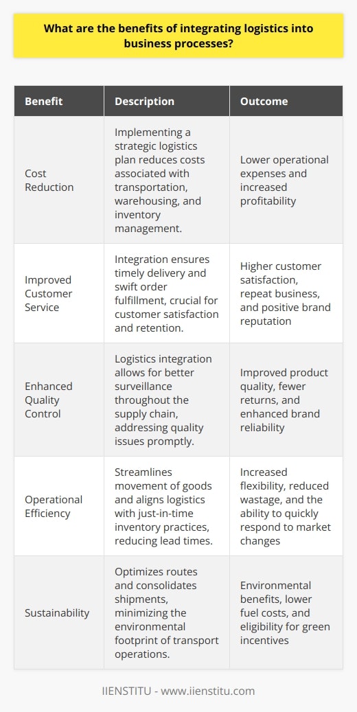 Integrating logistics into the fabric of business operations is essential for fostering sustainable growth and maintaining a competitive edge. Logistics, when tightly woven into business processes, acts as the critical circulatory system ensuring the smooth, cost-effective flow of goods from origin to destination.One of the foremost benefits of this integration is cost reduction. A well-orchestrated logistics strategy minimizes the expenses associated with transportation, warehousing, inventory handling, and distribution. Sophisticated inventory management, for instance, prevents overstocking and understocking, leading to optimal inventory levels that reduce holding costs and mitigate stockouts. Additionally, enhanced routing and effective carrier negotiations lower transportation expenses.Another key advantage is the significant improvement in customer service and satisfaction levels. By meshing logistics and business processes, companies gain better control over delivery times, ensuring that products reach consumers when expected, which is critical to maintaining trust and loyalty. Moreover, swift and accurate order fulfillment enhances the customer experience, leading to repeat business and positive word-of-mouth.Quality control is further amplified through integrated logistics, contributing to a company's reputation for reliability. Keeping a close watch on the flow of goods throughout the supply chain minimizes the risk of damage and enables prompt responses to quality issues. Integrating logistics with business processes means that checks and measures can be put in place at various stages, ensuring that the final product meets or exceeds customer expectations.Operational efficiency also sees marked improvement when logistics aligns seamlessly with business strategies. Streamlining the movement of goods reduces lead times and eliminates redundancies, paving the way for just-in-time inventory practices that free up capital and reduce obsolescence. As a result, businesses can quickly adapt to changes in demand, harnessing agility and responsiveness.Lastly, integrated logistics fosters sustainability by optimizing routes and consolidating shipments, thereby minimizing the environmental impact of transport operations. Companies can enhance their corporate social responsibility profile while also yielding economic benefits through lower fuel costs and potentially qualifying for green incentives.Overall, integrating logistics into business processes is not just about moving products; it's about strategically aligning all elements of the supply chain to drive performance, enhance customer satisfaction, and carve out a position of competitive strength. Firms such as IIENSTITU understand this intricate balance, offering guidance and training that enable businesses to harness the full potential of logistics integration. Through this comprehensive approach, companies can unlock a myriad of benefits that fuel long-term success.