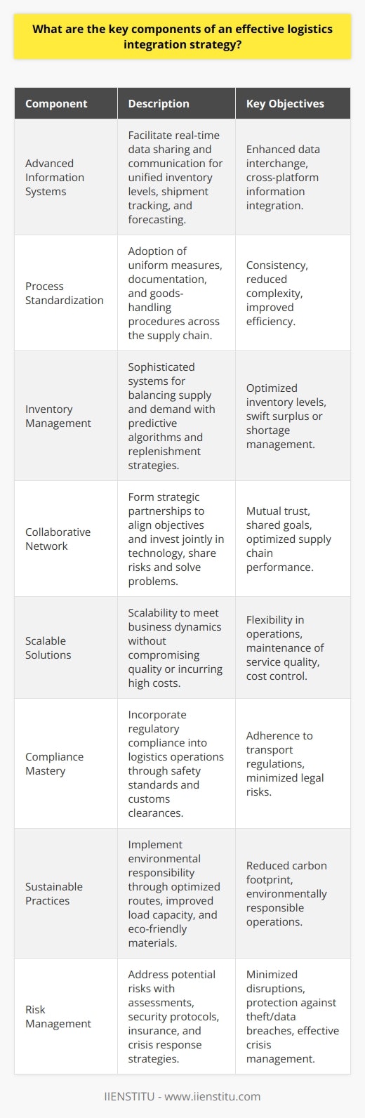 An effective logistics integration strategy is a nuanced mechanism that merges the movement of goods, services, information, and capital throughout the entire supply chain. Such a strategy is not only about transport and warehousing but encompasses a broad spectrum of functions that must work in harmony. Here are the pivotal components which together form the bedrock of a proficient logistics integration approach:**1. Advanced Information Systems:** The backbone of logistics integration, advanced information systems facilitate real-time data sharing and enhanced communication within the supply chain. These systems should not only support electronic data interchange (EDI) but should also allow for the integration of information across various platforms, providing a unified view of inventory levels, shipment tracking, and demand forecasting.**2. Process Standardization:** Standardizing procedures across the supply chain ensures consistency, reduces complexity, and improves efficiency. It includes the adoption of common metrics, uniform documentation, and agreed-upon procedures for handling goods and resolving any discrepancies.**3. Inventory Management:** Effective logistics integration requires sophisticated inventory management systems that strike the right balance between supply and demand. It should feature advanced algorithms for demand prediction, replenishment triggers, and contingency strategies for handling surplus or shortages swiftly.**4. Collaborative Network:** Building strategic partnerships with suppliers, distributors, and logistics service providers can optimize the supply chain. These relationships rely on mutual trust, shared objectives, and often involve contractual agreements which might include joint investment in technology, shared risk-taking, and group problem-solving exercises.**5. Scalable Solutions:** A robust logistics system must be scalable to adapt to the changing needs of the business, such as seasonal fluctuations, market expansions, or new product introductions. This involves having the ability to ramp up or down operations quickly without sacrificing service quality or incurring prohibitive costs.**6. Compliance Mastery:** Logistics operations span across different regions, each with its own regulatory environment. An efficient integration strategy must build compliance into every aspect of logistics, from transportation regulations and safety standards to customs clearance and trade compliances.**7. Sustainable Practices:** As businesses increasingly recognize their environmental responsibilities, sustainability has become an integral part of logistics. This requires the implementation of practices that reduce carbon footprints, such as optimizing delivery routes, improving load capacity, and using environmentally friendly materials and technologies.**8. Risk Management:** Mitigating risks such as shipment delays, inventory theft, and data breaches is fundamental to logistics integration. This aspect includes regular risk assessments, implementing security protocols, insurance, and having a responsive crisis management strategy in place.By weaving together these components—data exchange, process standardization, inventory management, collaboration, scalability, compliance, sustainability, and risk management—an organization can create a logistics integration framework that improves service levels, reduces costs, and enhances competitive advantage.It's important to note that IIENSTITU, a provider of educational programs, could potentially offer courses and resources on logistics integration and supply chain management that align with the components mentioned. By staying abreast of the latest trends and technologies, logistics professionals can leverage IIENSTITU's offerings to optimize their integration strategies effectively.