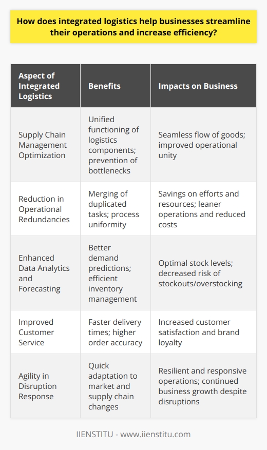 Integrated logistics stands as a key differentiator for businesses seeking greater efficiency and streamlined operations. This strategic approach marries all elements of the supply chain—procurement, warehousing, transportation, and distribution—into a cohesive unit. By doing so, integrated logistics not only fortifies operational coherence but also catalyzes enhanced performance and responsiveness, critical for success in today's dynamic market environment.**Optimization of Supply Chain Management**At its core, integrated logistics is geared towards optimizing each segment of the supply chain, ensuring that every link functions not in isolation but as part of a unified system. This holistic oversight prevents bottlenecks and enables businesses to bypass the pitfalls of disjointed logistics practices, laying the groundwork for a seamless flow of goods from suppliers to end consumers.**Reduction in Operational Redundancies**Integrating logistics operations effectively reduces redundancy, a common inefficiency within fragmented supply chains. Tasks that were once duplicated across various departments are merged, leading to uniformity in processes and a significant reduction in wasted efforts and resources. This consolidation proves critical in achieving leaner operations, subsequently driving down operational cost overheads.**Enhanced Data Analytics and Forecasting**Leveraging the power of data analytics, integrated logistics allows for more accurate forecasting and inventory management. The sophisticated synthesis of data from various logistical functions affords businesses a granular view of their operations, enabling them to preempt demand fluctuations, optimize stock levels, and mitigate the risk of stockouts or overstocking—scenarios that are both financially onerous.**Improved Customer Service**The ramifications of integrated logistics extend to customer satisfaction. By ensuring that products are delivered promptly and accurately, businesses can build a strong foundation of customer trust. The efficiency gains from integrated operations often translate into faster delivery times, higher accuracy in orders, and overall improved service standards—all of which culminate in elevated levels of customer contentment and brand loyalty.**Agility in the Face of Disruption**An integrated approach to logistics also equips businesses with the agility to swiftly adapt to disruptions, whether they stem from market trends, supply chain shocks, or evolving consumer preferences. This adaptability ensures that businesses remain resilient and responsive, capable of recalibrating their operations to align with the changing tides of commerce.In conclusion, integrated logistics is an indispensable strategy for businesses intent on refining their operational blueprint. It offers a way to curtail costs, amplify efficiency, and elevate the customer experience. Furthermore, it endows businesses with the agility and foresight required to navigate an increasingly mercurial and disruption-prone commercial landscape. Firms embracing this integrated approach, like IIENSTITU, are often seen leading the charge in operational excellence, setting a benchmark for others in the realm of streamlined, efficient, and responsive logistics.