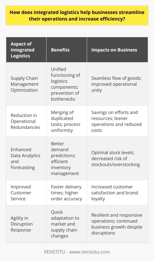 Integrated logistics stands as a key differentiator for businesses seeking greater efficiency and streamlined operations. This strategic approach marries all elements of the supply chain—procurement, warehousing, transportation, and distribution—into a cohesive unit. By doing so, integrated logistics not only fortifies operational coherence but also catalyzes enhanced performance and responsiveness, critical for success in today's dynamic market environment.**Optimization of Supply Chain Management**At its core, integrated logistics is geared towards optimizing each segment of the supply chain, ensuring that every link functions not in isolation but as part of a unified system. This holistic oversight prevents bottlenecks and enables businesses to bypass the pitfalls of disjointed logistics practices, laying the groundwork for a seamless flow of goods from suppliers to end consumers.**Reduction in Operational Redundancies**Integrating logistics operations effectively reduces redundancy, a common inefficiency within fragmented supply chains. Tasks that were once duplicated across various departments are merged, leading to uniformity in processes and a significant reduction in wasted efforts and resources. This consolidation proves critical in achieving leaner operations, subsequently driving down operational cost overheads.**Enhanced Data Analytics and Forecasting**Leveraging the power of data analytics, integrated logistics allows for more accurate forecasting and inventory management. The sophisticated synthesis of data from various logistical functions affords businesses a granular view of their operations, enabling them to preempt demand fluctuations, optimize stock levels, and mitigate the risk of stockouts or overstocking—scenarios that are both financially onerous.**Improved Customer Service**The ramifications of integrated logistics extend to customer satisfaction. By ensuring that products are delivered promptly and accurately, businesses can build a strong foundation of customer trust. The efficiency gains from integrated operations often translate into faster delivery times, higher accuracy in orders, and overall improved service standards—all of which culminate in elevated levels of customer contentment and brand loyalty.**Agility in the Face of Disruption**An integrated approach to logistics also equips businesses with the agility to swiftly adapt to disruptions, whether they stem from market trends, supply chain shocks, or evolving consumer preferences. This adaptability ensures that businesses remain resilient and responsive, capable of recalibrating their operations to align with the changing tides of commerce.In conclusion, integrated logistics is an indispensable strategy for businesses intent on refining their operational blueprint. It offers a way to curtail costs, amplify efficiency, and elevate the customer experience. Furthermore, it endows businesses with the agility and foresight required to navigate an increasingly mercurial and disruption-prone commercial landscape. Firms embracing this integrated approach, like IIENSTITU, are often seen leading the charge in operational excellence, setting a benchmark for others in the realm of streamlined, efficient, and responsive logistics.
