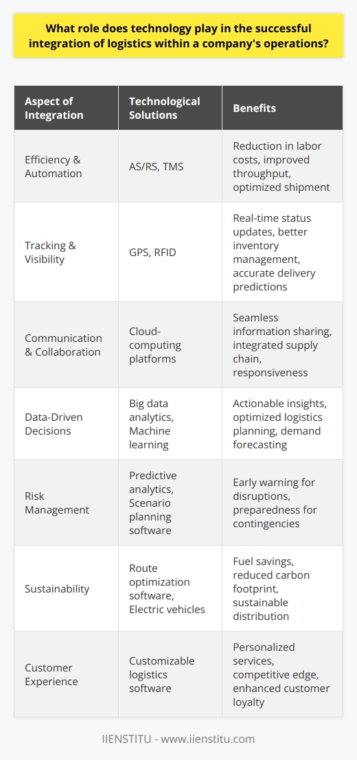 The integration of technology into logistics is a transformative force that is redefining how businesses manage the flow of goods, information, and resources. Its role is pivotal in ensuring that logistics become seamlessly woven into the fabric of a company's operations. Let's delve into the specifics of this role and illustrate its multifaceted benefits.Enhanced Efficiency through AutomationOne of the most significant contributions of technology to logistics is the automation of repetitive and time-consuming tasks. Automated storage and retrieval systems (AS/RS), for instance, have transformed warehouse operations by enabling rapid sorting and retrieval of goods, which has lowered labor costs and improved throughput. Automation also extends to transportation management systems (TMS) which optimize shipping routes and load planning, ensuring that products are delivered more swiftly and with fewer resources.Granular Tracking with Advanced TechnologiesWith the integration of technologies such as GPS and RFID, logistics becomes a transparent and controllable element of business operations. These technologies allow for the granular tracking of shipments, giving companies and customers alike the ability to view the real-time status and location of products. This has revolutionized inventory management, diminishing the risk of stockouts or overstocking, and enhancing the ability to predict delivery times with high precision.Improved Communication and CollaborationThe rise of cloud-computing has been instrumental in improving communication across the supply chain. Rather than operating in silos, logistics teams, suppliers, distributors, and customers can now share information with ease. Cloud-based platforms enable all parties to stay updated on changes in order demands, stock levels, and delivery schedules, fostering a more responsive and integrated supply chain.Data-Driven Decision MakingThe use of technologies such as big data analytics and business intelligence tools grants companies deep insights into their logistics operations. By analyzing large datasets, they can identify patterns and inefficiencies, from which companies can derive strategies to further optimize logistics planning and execution. Machine learning algorithms can anticipate customer demand with high accuracy, ensuring that businesses maintain just the right inventory levels without tying up too much capital.Proactive Risk ManagementIn logistics, uncertainties such as logistical bottlenecks or supply disruptions can have far-reaching consequences. Here, technology serves as an early warning system. Predictive analytics can forecast potential disruptions, while scenario-planning software allows companies to test and prepare for various contingencies. As a result, organizations can proactively manage risks, rather than react when issues have already arisen.Sustainability in LogisticsThe application of technology in logistics also aligns with global imperatives for sustainability. For instance, route optimization software not only saves time and fuel but also lowers carbon emissions. Electric and automated vehicles, increasingly prevalent in logistics, are paving the way for cleaner, more sustainable distribution networks.Tailored Customer ExperiencesFinally, technology equips companies with the tools to offer customized logistics services, which are increasingly expected by customers. From tailored delivery slots to bespoke product handling, innovative logistics solutions can be crafted with the help of advanced software, thereby providing a competitive edge and enhancing customer loyalty.In essence, the role technology plays in integrating logistics within company operations is multifaceted and continually evolving. It drives efficiency, transparency, and adaptability within the supply chain, allowing businesses to exceed customer expectations while managing costs and mitigating risks. As the pace of technological innovation accelerates, so too will the sophistication and integration of logistics in the ever-changing landscape of business operations.