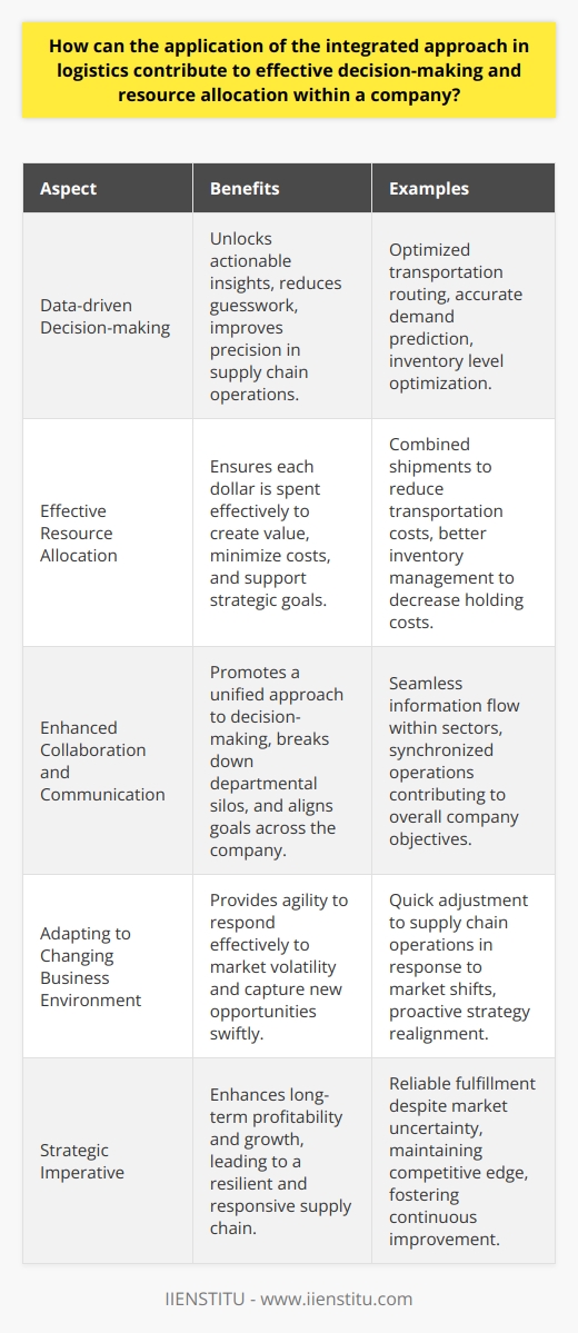An integrated approach in logistics management is essential for driving effective decision-making and resource allocation within a company. It brings together various logistics components, such as transportation, warehousing, inventory management, order processing, and distribution to create a cohesive system. The harmonization of these elements results in a streamlined supply chain, capable of responding efficiently to dynamic market demands and delivering value to customers and the company alike.**Data-driven Decision-making**In an era where data is a critical asset, an integrated logistics strategy provides a wealth of information across the entire supply chain. With data analytics tools, companies can now process vast amounts of data to uncover actionable insights. Managers can use these insights to determine the most efficient routes for transportation, optimize inventory levels, predict future demand accurately, and make strategic decisions that reduce costs while improving service quality. Data-driven decision-making eliminates much of the guesswork and allows for precision that was previously unattainable.**Effective Resource Allocation**Effective resource allocation is at the heart of a well-operated business. Through integration, a company can assess the entire supply chain and allocate resources where they are needed most. This ensures that every dollar spent contributes to creating value for the company. For example, transportation costs can be minimized by combining shipments, enhancing route planning, or negotiating better carrier rates. Inventory can be managed more effectively to reduce holding costs without sacrificing the ability to meet customer demand promptly.**Enhanced Collaboration and Communication**An integrated approach breaks down silos between departments, fostering a culture of communication and collaboration. Information and resources can flow seamlessly between sectors, ensuring that the whole company moves towards common goals. This unity allows for a clearer understanding of how decisions in one department affect others, leading to more cohesive and strategic decision-making processes across the company.**Adapting to Changing Business Environment**The current business landscape is characterized by volatility and rapid change. An integrated logistics approach grants companies the agility to adapt quickly to these changes. By having a holistic view of the supply chain, companies can anticipate shifts in the market, adjust their operations accordingly, and seize new opportunities. In a world where delay can mean lost business, the ability to pivot rapidly can be a substantial competitive advantage.**Concluding Thoughts**The integrated approach in logistics is more than a mere operational choice; it is a strategic imperative for today's businesses. Companies that embrace this methodology can expect to see marked improvements in how they make decisions and allocate resources, which can lead to significant competitive advantages. It shapes a resilient and responsive supply chain capable of weathering the challenges of the modern business environment, setting the foundation for long-term profitability and growth.