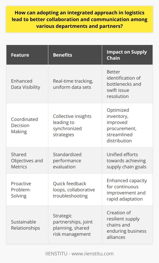 An integrated approach in logistics is at the core of modern supply chain management. This approach entails the alignment and coordination of logistics activities across the various elements of the supply chain—from procurement to warehousing to distribution—within a company and among its external partners.Enhanced Data Visibility and AccessibilityWith an integrated logistics system, all relevant data is available across the supply chain network, contributing to enhanced visibility. Departments and partners gain access to uniform data sets, allowing for real-time tracking of inventory levels, shipment statuses, and delivery schedules. Such transparency not only helps in identifying bottlenecks but also aids in swift communication to resolve any issues that arise.Coordinated Decision MakingIntegration fosters a collective decision-making environment. With shared understandings and goals, different departments and partners can synchronize their strategies and activities. Decisions are no longer made in isolation but are the result of collective insights, leading to optimized inventory management, improved procurement strategies, and streamlined distribution processes.Shared Objectives and Performance MetricsWhen logistics are integrated, departments and supply chain partners align around shared objectives. Performance metrics are standardized, which means that each entity, from supplier to retailer, evaluates success using the same criteria. This creates a unified drive towards meeting performance targets and ensures that all efforts are directed at improving the overall supply chain rather than individual components.Proactive Problem-Solving and Continuous ImprovementWith clear communication channels established via an integrated logistics approach, organizations and their partners are better equipped to engage in proactive problem-solving. Quick feedback loops enable rapid responses to potential disruptions. Additionally, having a cohesive understanding of the supply chain allows stakeholders to identify areas of improvement and initiate continuous improvement processes that benefit the entire network.Sustainable Partner RelationshipsIntegration requires building longer-term, strategic partnerships with suppliers, distributors, and third-party logistics providers. By fostering collaboration, organizations can develop these partnerships beyond transactional interactions, leading to joint planning, shared risk management, and innovation. This has the advantage of creating more resilient supply chains and sustainable business relationships.In today's complex and competitive market, integration in logistics plays an essential role in enhancing supply chain resilience and competitiveness. It enables better communication, fosters collaboration, and offers benefits including cost savings, improved customer service, and strategic advantages in the marketplace. Through the expansive educational offerings from institutions like IIENSTITU, businesses can equip their professionals with the knowledge and skills needed to develop and implement effective integrated logistics strategies to achieve these benefits.