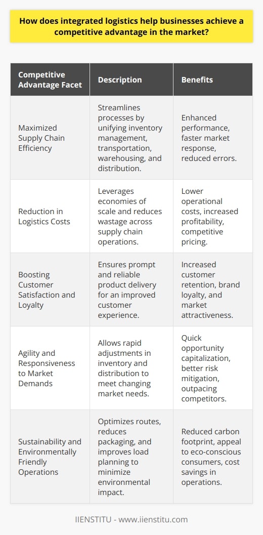 Integrated logistics is a critical component in sharpening the competitive edge of businesses in today's global marketplace. Companies seeking to outperform their rivals are increasingly relying on this consolidated approach to supply chain management, which intertwines various logistics activities into a cohesive operation. Here's how integrated logistics offers businesses a substantial competitive advantage.**Maximized Supply Chain Efficiency**The efficiency of a supply chain is paramount in gaining a competitive edge. Integrated logistics merges traditional logistical functions—such as inventory management, transportation, warehousing, and distribution—into a single, streamlined process. This fusion not only simplifies the supply chain but also boosts its efficiency, leading to faster and more reliable outcomes. Such a coordinated effort increases the reaction speed to market changes and reduces the potential for errors, which in turn can significantly enhance a company's performance.**Reduction in Logistics Costs**One of the most tangible benefits of integrated logistics is the reduction of costs involved in the supply chain operation. By unifying the logistics functions, businesses can leverage economies of scale and reduce waste, which ultimately leads to lower operation costs. For example, consolidating shipments can reduce transportation costs, and improved inventory management can decrease holding costs, which all have a direct impact on a company's bottom line. Lower operational costs not only increase profitability but can also be the definitive factor in providing competitive pricing.**Boosting Customer Satisfaction and Loyalty**In a fiercely competitive market, customer satisfaction is pivotal. Integrated logistics ensures that products are delivered to customers promptly and in perfect condition, leading to a superior customer experience. Efficiently managed logistics can drastically reduce lead times and improve reliability in delivery schedules. When a business consistently meets or exceeds customer expectations, it builds customer loyalty, which is a powerful competitive lever in both customer retention and attraction.**Agility and Responsiveness to Market Demands**Markets are volatile, and consumer preferences can change rapidly. Integrated logistics provides businesses with the agility needed to respond to such fluctuations on the fly. By having a firm grip on the integrated logistics operation, a business can adjust its inventory and distribution strategies to align with current market demands quickly. This agility can be a significant advantage, enabling a business to capitalize on new opportunities or mitigate risks faster than competitors.**Sustainability and Environmentally Friendly Operations**In an era where sustainability is becoming an increasingly important aspect of a company's image, integrated logistics offers the potential for greener operations. By optimizing routes, reducing unnecessary packaging, and improving load planning, companies can reduce their carbon footprint. Environmentally conscious operations not only appeal to a growing segment of eco-aware consumers but also can result in cost savings, such as reduced fuel consumption.By integrating logistics, companies can achieve a well-oiled operation that propels them ahead of their competition through increased efficiency, cost saving, customer satisfaction, market responsiveness, and sustainability. In an age where supply chains are increasingly complex and the market competition is fiercer than ever, integrated logistics is no longer a luxury—it's a necessity for businesses poised for success.