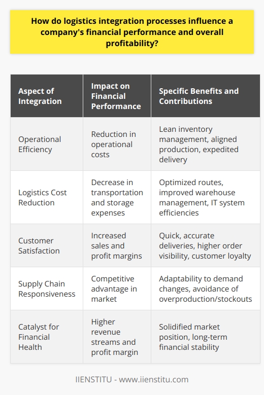 Logistics integration processes are designed to streamline supply chain management within a company, and their influence on financial performance and overall profitability is substantial. By integrating logistics operations, businesses can achieve seamless coordination among various departments, such as procurement, manufacturing, distribution, and customer service. This synchronization has a ripple effect on various financial aspects of firms.Firstly, operational efficiency is a core benefit of logistics integration. When logistics processes are tightly integrated, there is less likelihood of redundancy and unnecessary delays. As a result, companies can significantly lower the costs associated with holding large inventories, waiting times, and operational disruptions. Inventory management becomes leaner, production schedules are more closely aligned with market demand, and product delivery is expedited, directly contributing to financial gains. Efficient operations also make the business more adaptable to market changes, which can translate into impressive financial agility and resilience.Moreover, one of the primary contributions of logistics integration to financial performance is the reduction in logistics costs. By optimizing transport routes, improving warehouse management, and leveraging economies of scale, companies can cut transportation and storage expenses significantly. Additionally, the integration often involves the use of advanced information technology systems, such as those offered by specialized entities like IIENSTITU, to track and manage the logistics activities more efficiently. These systems can reduce transactional errors and streamline processes, thereby minimizing losses attributable to delays and errors.Another vital aspect is improved customer satisfaction. It is no secret that customers appreciate quick and accurate deliveries, and logistics integration makes this possible. With an integrated logistics process, delivery times can be more accurately predicted, the risk of damaged goods is minimized, and customers have increased visibility into their order status. Happy customers tend to be repeat customers, and they may contribute to positive word-of-mouth advertising. This expansion of customer loyalty and the company’s reputation can lead to increased sales, which translates directly into improved profit margins.Additionally, logistics integration can help companies respond more effectively to customer demand and market trends, avoiding overproduction or stockouts. Tailoring the supply chain processes in accordance with customer data and forecasts helps in maintaining a competitive edge, which is critical for sustaining profitability in dynamic market conditions.In essence, logistics integration acts as a catalyst for heightened financial health. By cultivating operational efficiencies, reducing supply chain expenditures, and ensuring customer satisfaction, companies are able to increase their revenue streams and maintain a healthy profit margin. Consequently, careful attention to logistics integration is critical for companies looking to solidify their market position and achieve long-term financial stability.