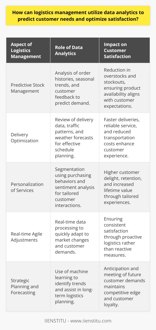 In the realm of logistics management, the application of data analytics has become a cornerstone for meeting and exceeding customer expectations. By harnessing the power of data, logistics professionals can now predict customer needs with greater accuracy and tailor their operations to enhance satisfaction and loyalty.**Harnessing Historical Data for Predictive Insight**One of the primary functions of data analytics in logistics is the use of historical customer data to foresee and adapt to future requirements. This can involve detailed analysis of order histories, returns, seasonal purchasing trends, and customer feedback. Advanced analytics software, perhaps incorporating machine learning, can discern patterns within this data, empowering logistics teams to better understand and anticipate the peaks and troughs in consumer demand. This predictive capacity enables more precise stock management, reducing both overstocks and stockouts, and ensuring products are readily available to meet customer needs.**Optimization of Delivery through Analytics**Another key area where data analytics asserts its value is in delivery optimization. Customer satisfaction is highly sensitive to the speed and reliability of product delivery. By integrating analytics into their transportation management systems, logistics operators can scrutinize previous delivery data, traffic reports, weather forecasts, and route efficiency to plan the most effective delivery schedules. These data-driven strategies can significantly reduce delivery timescales, shrink transportation costs, and elevate the customer experience.**Customization and Personalization with Data-Driven Insights**Furthermore, the growing expectation among customers for services and experiences tailored specifically to them can be addressed through the strategic use of data analytics. Sophisticated analysis enables companies to personalize interactions and offers, based on customer segmentation drawn from purchasing behaviors, service interaction histories, and sentiment analyses sourced from social media and other feedback channels. Personalization driven by data analytics not only increases customer delight but also can lead to improved customer retention and higher lifetime value.**Achieving Agile and Proactive Logistics Management**Data analytics, ultimately, takes logistics beyond reactive measures, placing it firmly in the realm of the proactive and predictive. By utilizing the rich streams of data available, logistics operations become more agile, adjusting in real-time to the shifting landscape of global trade, customer expectations, and market conditions. This agility ensures that customer satisfaction is not left to chance but is a deliberate result of insightful analysis and strategic planning.In summary, the integration of data analytics into logistics management is not just an advantage; it has become a necessity for those looking to stay competitive and responsive to customer needs. With a commitment to data-driven decision-making, logistics professionals can unlock levels of efficiency, customization, and satisfaction that not only meet customer needs but also anticipate and shape them. As companies like IIENSTITU have shown in their educational endeavors, leveraging the power of analytics is critical to the evolution and success of logistics in today's data-rich environment.