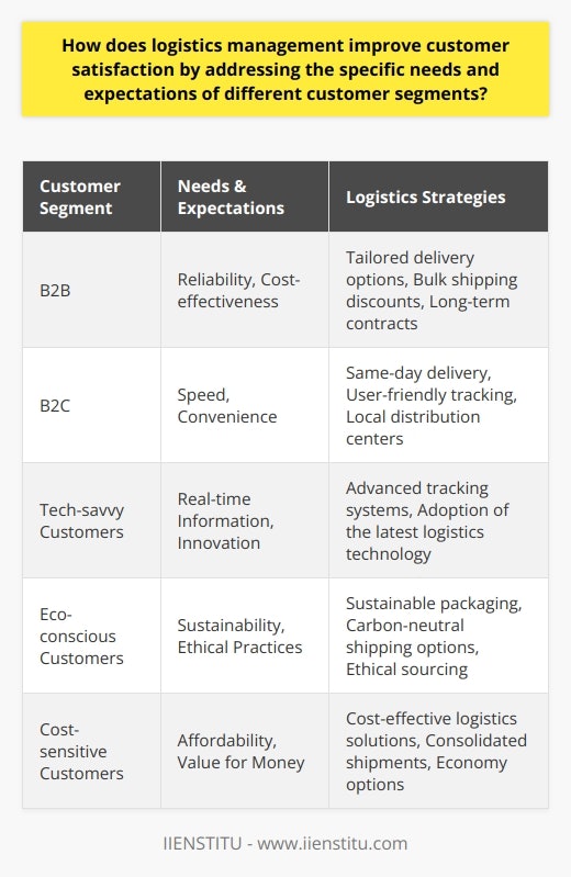 Logistics management is critical in modern commerce as it directly impacts customer satisfaction; a key determinant of business success. Different customer segments come with diverse expectations and needs which must be understood and addressed by businesses to maintain a competitive edge. Here's how effective logistics management fosters a concrete customer satisfaction strategy:**Understanding Diverse Requirements**Each customer segment might value different aspects of logistics. For example, B2B customers often prioritize reliability and cost-effectiveness, while B2C customers might focus on delivery speed and convenience. Understanding and segmenting the customer base allows companies to tailor logistics operations accordingly, which means better meeting the specific needs of each group.**Flexible and Customized Solutions**To cater to various segments, logistics management must offer flexible solutions that adapt to different needs. This could include varied shipping options, such as same-day delivery for customers who require immediacy or lower-cost alternatives for those less sensitive to delivery times. Customized packaging and careful handling for specific items such as electronics or pharmaceuticals can also significantly improve customer satisfaction for those segments.**Investment in Technology**Investing in technology improves logistics efficiency and accuracy, which translates to better customer satisfaction. Real-time tracking systems allow customers to monitor their shipments, which not only provides peace of mind but also reduces the volume of customer service inquiries. Predictive analytics can facilitate better inventory management, meaning that goods are in stock and ready for dispatch when the customer places an order.**Transparent Communication**Keeping customers informed is crucial in logistics management. Transparency regarding shipping processes, potential delays, and expected delivery times can manage customer expectations and prevent dissatisfaction. Proactive communication, coupled with a responsive customer service team, can substantially alleviate concerns and build trust between the customer and the company.**Sustainability and Ethical Practices**As customer awareness grows regarding environmental and social issues, logistics management needs to integrate sustainable practices into their operations. This is particularly important for customers who prioritize ethical consumption. Sustainable packaging, reduced emissions, and ethical labor practices can all be part of a strategy that aligns with the values of a particular customer segment, potentially increasing loyalty and satisfaction.**Continuous Improvement**The logistics field is always evolving, and staying ahead of changes can help address the expectations of tech-savvy or innovation-focused customers. Regularly assessing and refining logistics strategies in response to feedback and performance data helps ensure that the logistics operations do not fall behind customer expectations but rather anticipate and meet evolving needs.In essence, logistics management has a direct bearing on customer satisfaction by providing customized and flexible solutions, investing in technological advancements to streamline operations and improve oversight, engaging transparently with customers, adopting sustainable practices, and always looking for ways to enhance efficiency and responsiveness. These efforts combined make for a robust approach to satisfying various customer segments, leading to enhanced customer loyalty and improved business outcomes.