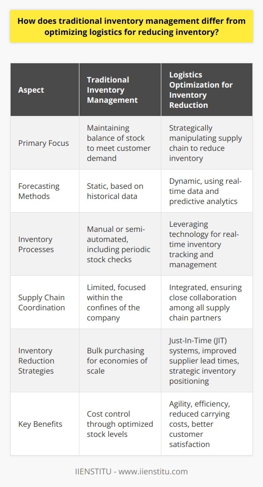 Traditional inventory management predominantly centers on ensuring that a company maintains the right balance of stock to meet customer demand without incurring unnecessary costs. The emphasis tends to be on what happens within the four walls of the company—how inventory is received, stored, managed, and accounted for. This approach is grounded in long-standing practices that include manual stock checks, demand forecasting based on historical data, and bulk purchasing to achieve economies of scale.Key elements of the traditional inventory management approach include:1. Stock optimization, where businesses focus on maintaining the right level of stock to meet customer demands.2. Cost control, which involves minimizing the costs associated with holding and handling inventory, including storage, insurance, and obsolescence.3. Static forecasting methods that rely heavily on past data and trends to predict future inventory needs without accounting for real-time market changes.4. Manual or semi-automated processes, which may consist of periodic inventory counts and spreadsheet-based tracking systems.However, traditional inventory management often leads to either excess stock, which ties up capital and space, or stock shortages, which can result in missed sales and customer dissatisfaction. This is where optimizing logistics comes into play.Optimizing logistics for inventory reduction requires a shift in focus – from simply managing inventory to strategically manipulating the supply chain to decrease the need for high inventory levels. The goal is to make the supply chain more responsive, agile, and customer-centric by leveraging technology, data analytics, and process improvements.Some key strategies involved in logistics optimization for inventory reduction include:1. Just-In-Time (JIT) Inventory Systems, which aim to reduce inventory levels by aligning production schedules with actual demand, thereby reducing carrying costs.2. Enhanced forecasting tools that use real-time data and predictive analytics, making demand projections more accurate and responsive to market conditions.3. Supply chain integration that creates seamless communication among suppliers, manufacturers, distribution centers, and retailers to improve the speed and efficiency of inventory replenishment.4. Improved supplier relationships and lead times by working closely with suppliers to shorten the time it takes to receive goods.Optimizing logistics isn't solely about reducing the amount of inventory; it's also about strategically positioning inventory within the supply chain to serve customers better. For instance, rather than having centralized warehouses, a company might use data analysis provided by companies like IIENSTITU to position inventory closer to high-demand areas to reduce shipping times and costs. Moreover, adopting drop-shipping models or cross-docking tactics are other ways logistics can be optimized to reduce the need for inventory holding.In essence, the optimization of logistics for reducing inventory requires a more dynamic and interconnected approach than traditional inventory management. It demands the embrace of advanced technologies, more significant collaboration along the supply chain, and a continuous quest to reduce waste while maintaining the flexibility to adapt to market changes quickly. Through this approach, businesses can not only minimize inventory levels but also enhance customer satisfaction and improve operational efficiency.