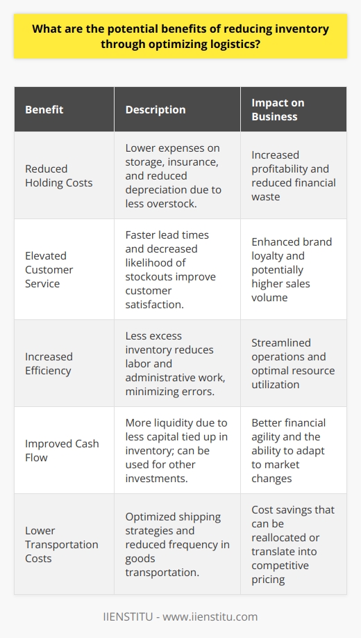 The implementation of optimized logistics strategies in the world of business is a pivotal move towards fostering a lean operational model. By diligently reducing inventory, companies stand to reap a multitude of benefits that are not only cost-efficient but also amplify customer satisfaction and streamline internal processes.The first tangible benefit that accompanies the reduction in inventory through logistics optimization is the significant decrease in holding costs. Inventory holding is commonly plagued with expenses related to storage, insurance, and depreciation, which can disproportionally escalate when excess stock overtakes the available space. With a shrewdly orchestrated logistics plan, companies can maintain a more responsive inventory level, closely tied to actual demand, thereby diminishing the incidence of overstock and the costs that come with it.Secondly, and crucially, customer service standards are poised to elevate as a consequence of such logistical enhancements. A responsive and agile supply chain, trimmed of its unnecessary inventory fats, can realize faster lead times, ensuring that customers are serviced with their products promptly. This also mitigates one of the greatest fears of retail – stockouts – which bear the potential of tarnishing customer loyalty and impeding sales. An optimized logistics system ensures that restocking processes are timely and predictive, effectively serving the dual purpose of maintaining customer satisfaction while discouraging excessive safety stock.Efficiency is another core advantage to be had from paring down inventory volumes. Excess stock is often synonymous with increased labor for maintenance, additional administrative work, and a higher propensity for errors – all of which are detrimental to operational efficiency. By aligning inventory more closely with real-time demand through refined logistics, businesses can alleviate the strain on resources and engender a smoother, more reliable flow of goods through the supply chain.Lastly, a more conservative approach to inventory translates directly into better cash flow management. A reduction in tied-up capital within stock means that a business has more liquidity to invest in other facets of the operation or to cushion against market fluctuations. Furthermore, logistics optimization often carries the added benefit of curtailing transportation costs, as goods are shipped more strategically and with less frequency, adding another layer of financial optimization.Overall, the intersection of inventory management and logistics optimization is an area ripe with opportunities for businesses to enhance overall performance. From the financial prudence displayed in minimized holding costs and improved cash flow to the operational agility resulting in superior customer service and efficiency, the incentives are clear and compelling. As the commercial landscape continues to favor the swift and lean, companies that master the art of inventory reduction through optimized logistics will invariably position themselves ahead in the competitive race.