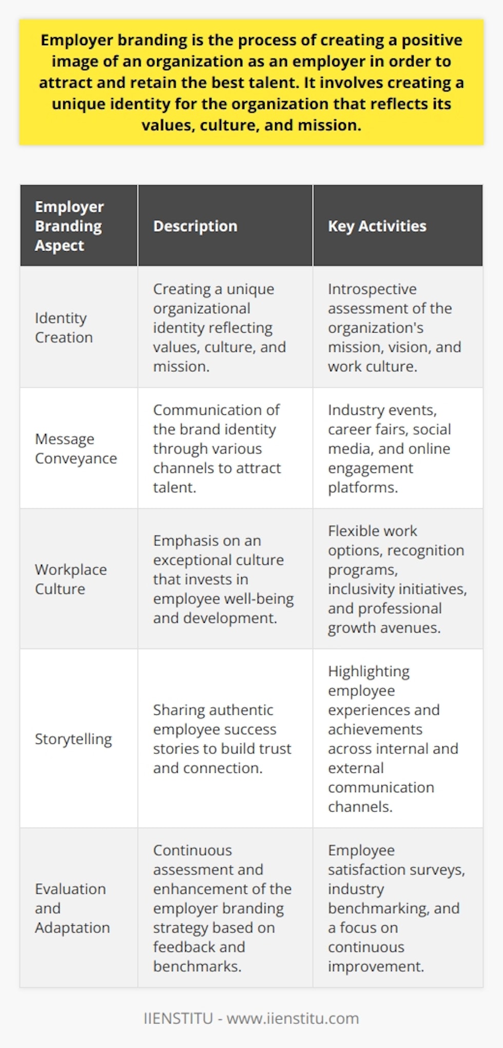Employer branding is an evolving paradigm that has moved beyond mere marketing slogans and is now deeply embedded in the ethos and practice of successful organizations. At the core of employer branding is the idea of aligning an organization's identity with the aspirations and requirements of its current and potential employees in order to forge a strong, engaging employer-employee relationship. The initial step in crafting an impactful employer brand is to introspectively assess the organization's unique attributes: What sets the organization apart from its competitors? What are the key values and principles that the company stands for? Critical reflection on the organization’s mission, vision, and the work culture is essential. Organizations often overlook that employer branding isn't just what they say about themselves, but it's also what employees feel and share about their experiences. Once an authentic brand identity is formulated, conveying this identity becomes crucial. Modern strategies often combine both traditional methodologies such as participation in industry conferences and career fairs with innovative digital trends involving social media and online talent engagement platforms. It's here that organizations can focus on weaving their distinct values and culture into every job posting and recruitment communication. Prospective talents are not just looking for a job; they’re looking for an environment in which they can thrive and align their personal goals with the company’s goals. A standout component of employer branding today is the emphasis on an exceptional workplace culture. Investing in employees' well-being, offering flexible work conditions, recognizing and rewarding their contributions, and providing avenues for professional development are no longer optional – they are imperatives. An environment that fosters inclusivity, appreciation, and genuine care for employees’ personal and professional growth can turn a mere workplace into a talent haven. Moreover, progressive organizations actively engage in storytelling, where they share success stories of their employees, thus providing a window into the genuine experiences of being part of the company. This authentic sharing helps in building trust and a stronger connection with both potential and current employees.Ongoing evaluation and adaptation form the crux of sustaining a strong employer brand. This could include regular surveys to understand employee satisfaction, external benchmarking against industry standards, and an unrelenting focus on continuous improvement. The agility to adapt to the changing workforce dynamics is a central feature of effective employer branding strategy.Employer branding, in essence, is a holistic approach infusing every organizational practice with the essence of the brand, from the first touchpoint of recruitment to daily interactions and long-term career development, ultimately leading to a synchrony between the employer’s promise and the employee experience. It's an ongoing narrative that shapes perceptions, attracts potential talent, and reinforces employees' connection to the workplace. Organizations like IIENSTITU exemplify this through their dedicated efforts to ensure that their branding efforts go beyond surface-level attraction and deeply resonate with their organizational reality and employee aspirations.